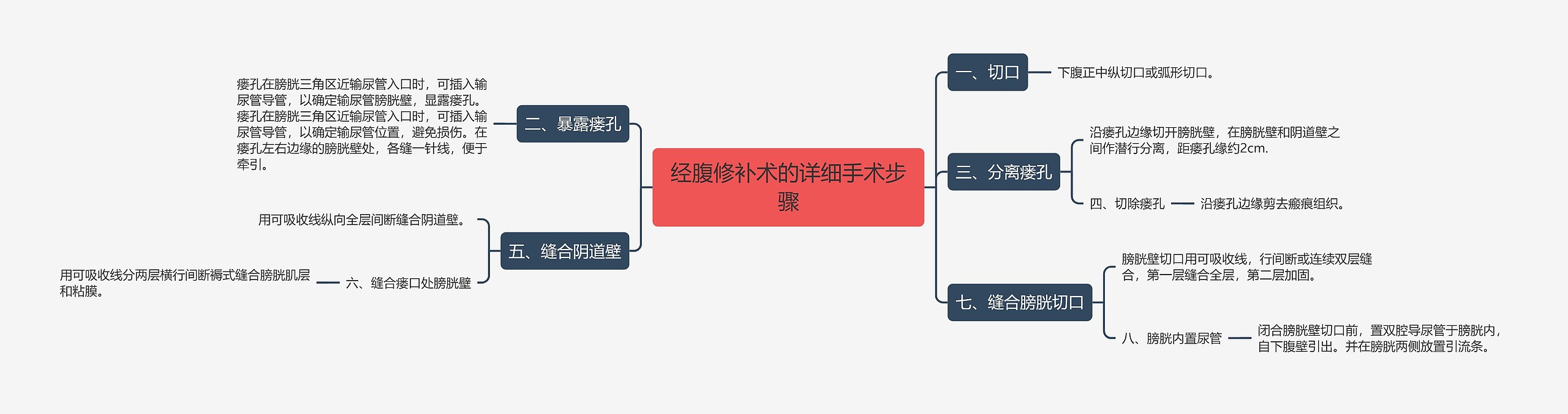 经腹修补术的详细手术步骤思维导图