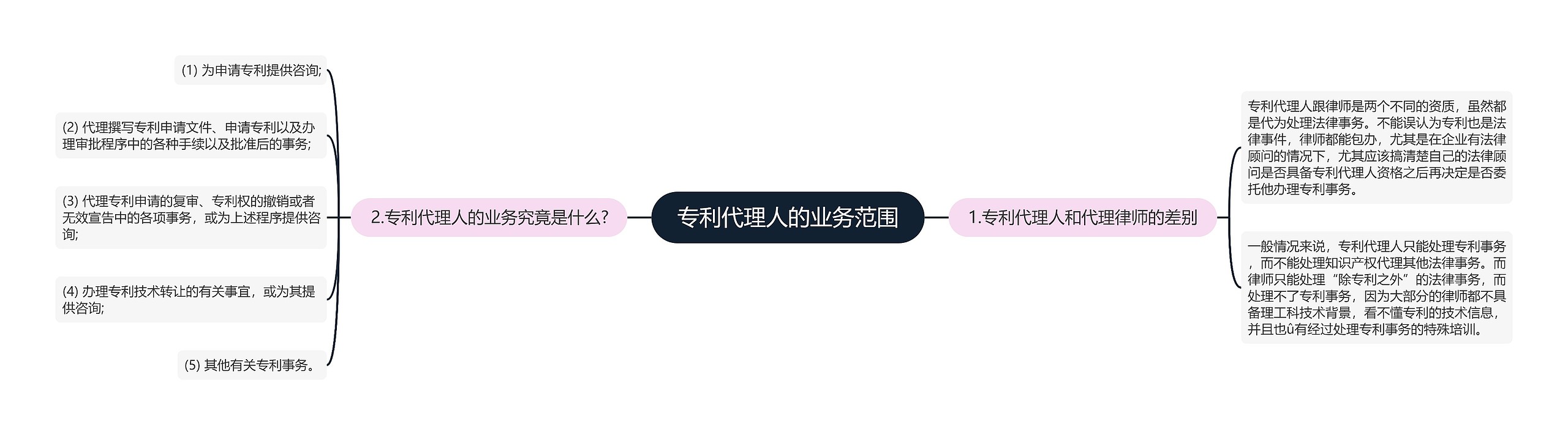 专利代理人的业务范围 专利代理人的业务范围