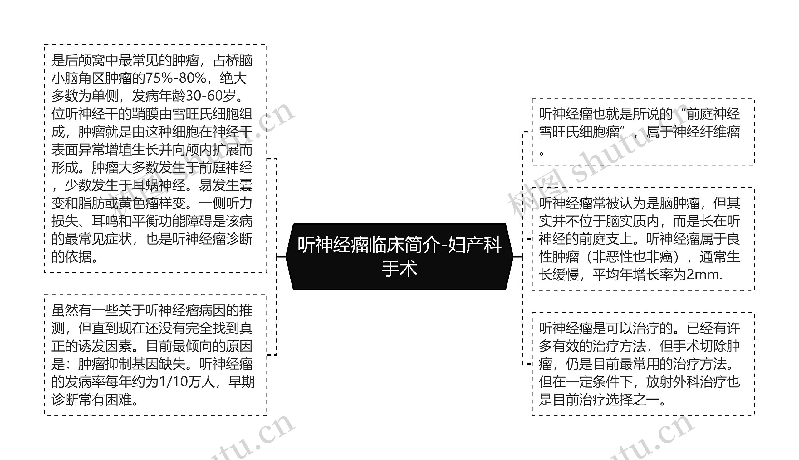 听神经瘤临床简介-妇产科手术思维导图