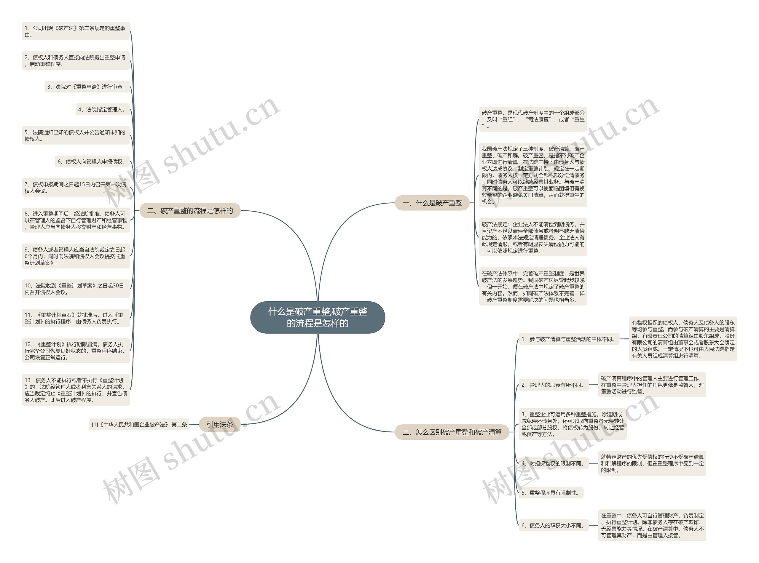 什么是破产重整,破产重整的流程是怎样的思维导图