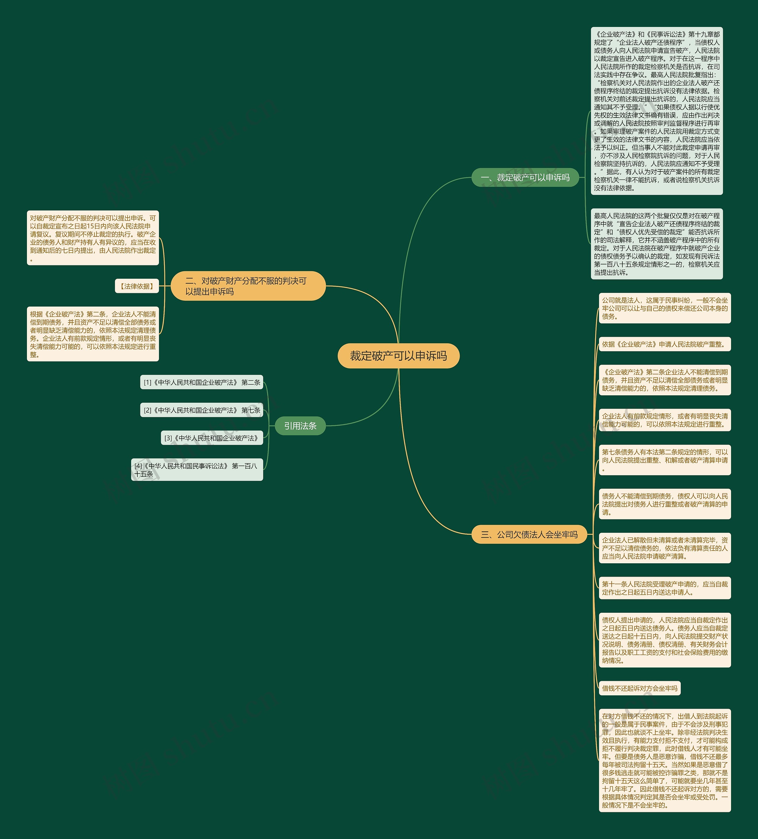 裁定破产可以申诉吗思维导图高清图 裁定破产可以申诉吗思维导图