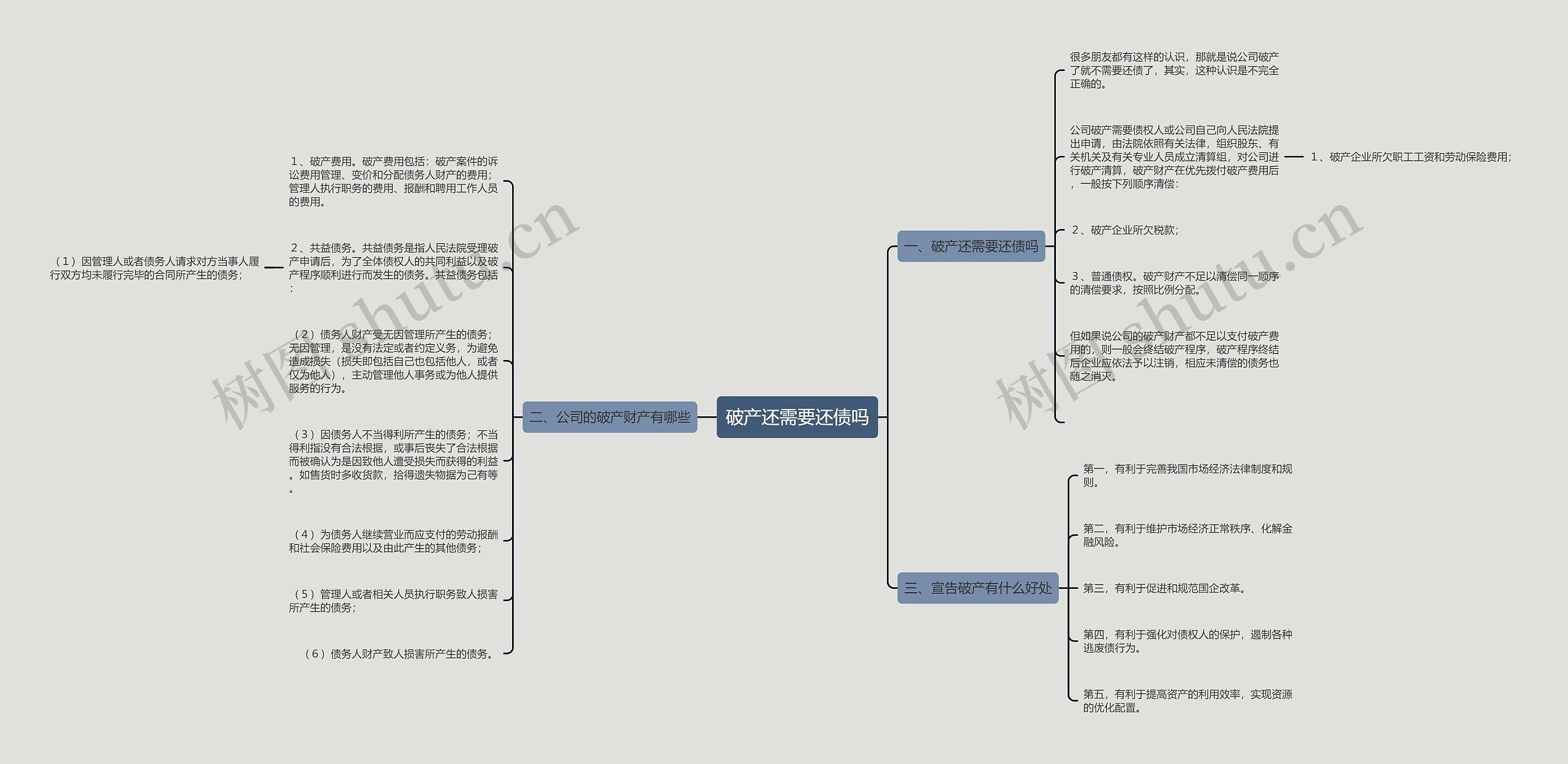 破产还需要还债吗思维导图