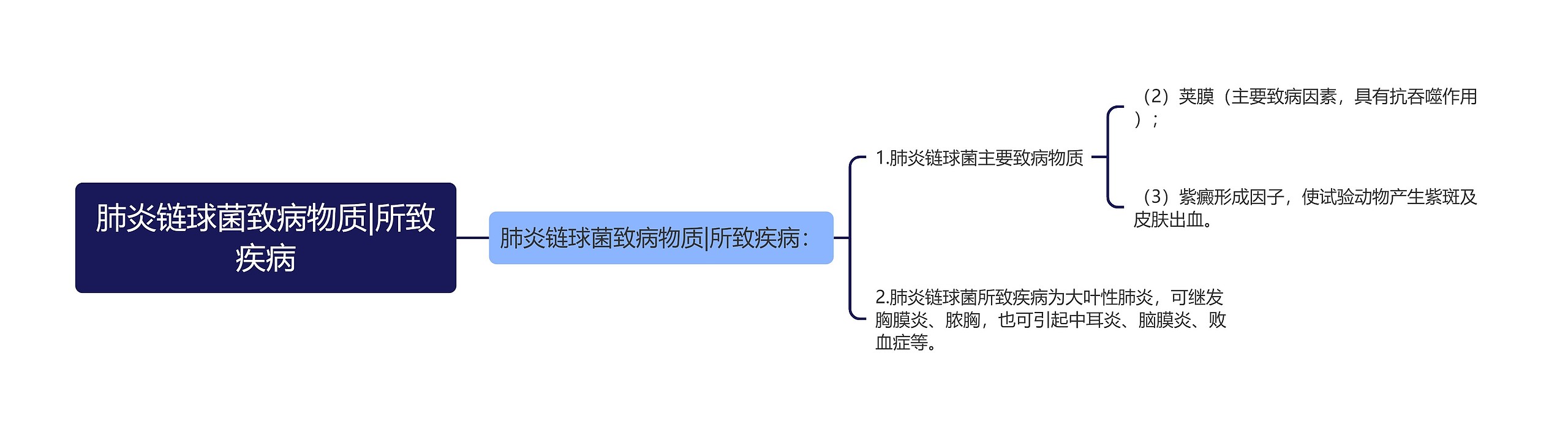 肺炎链球菌致病物质|所致疾病