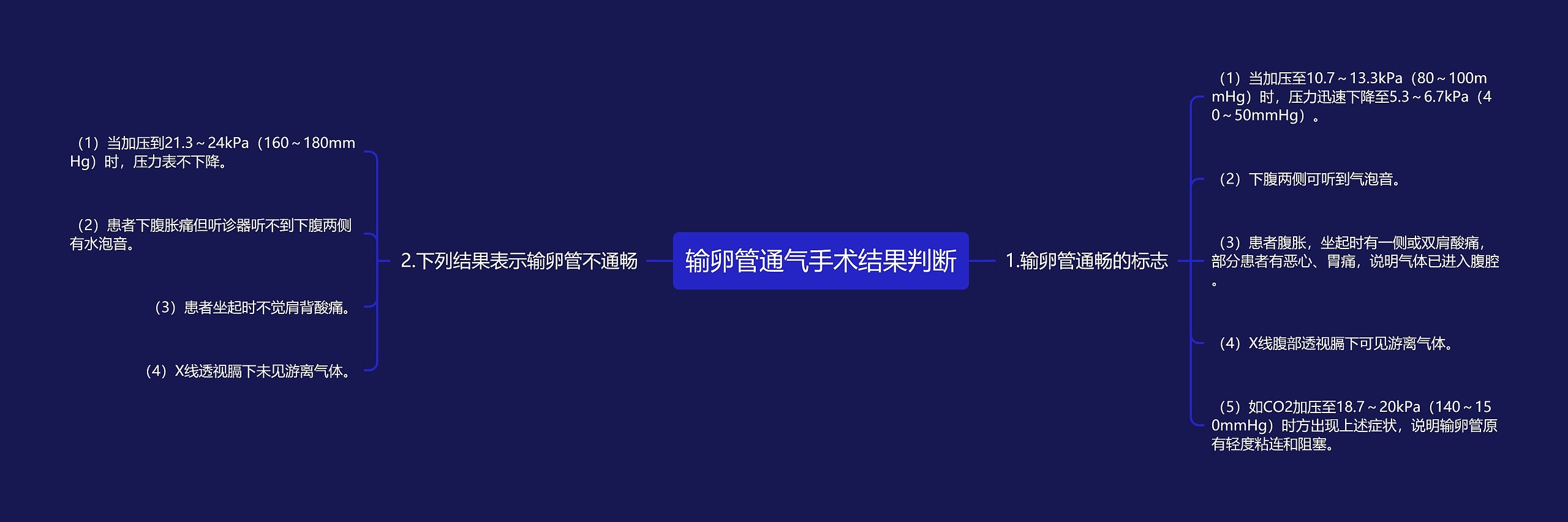 输卵管通气手术结果判断