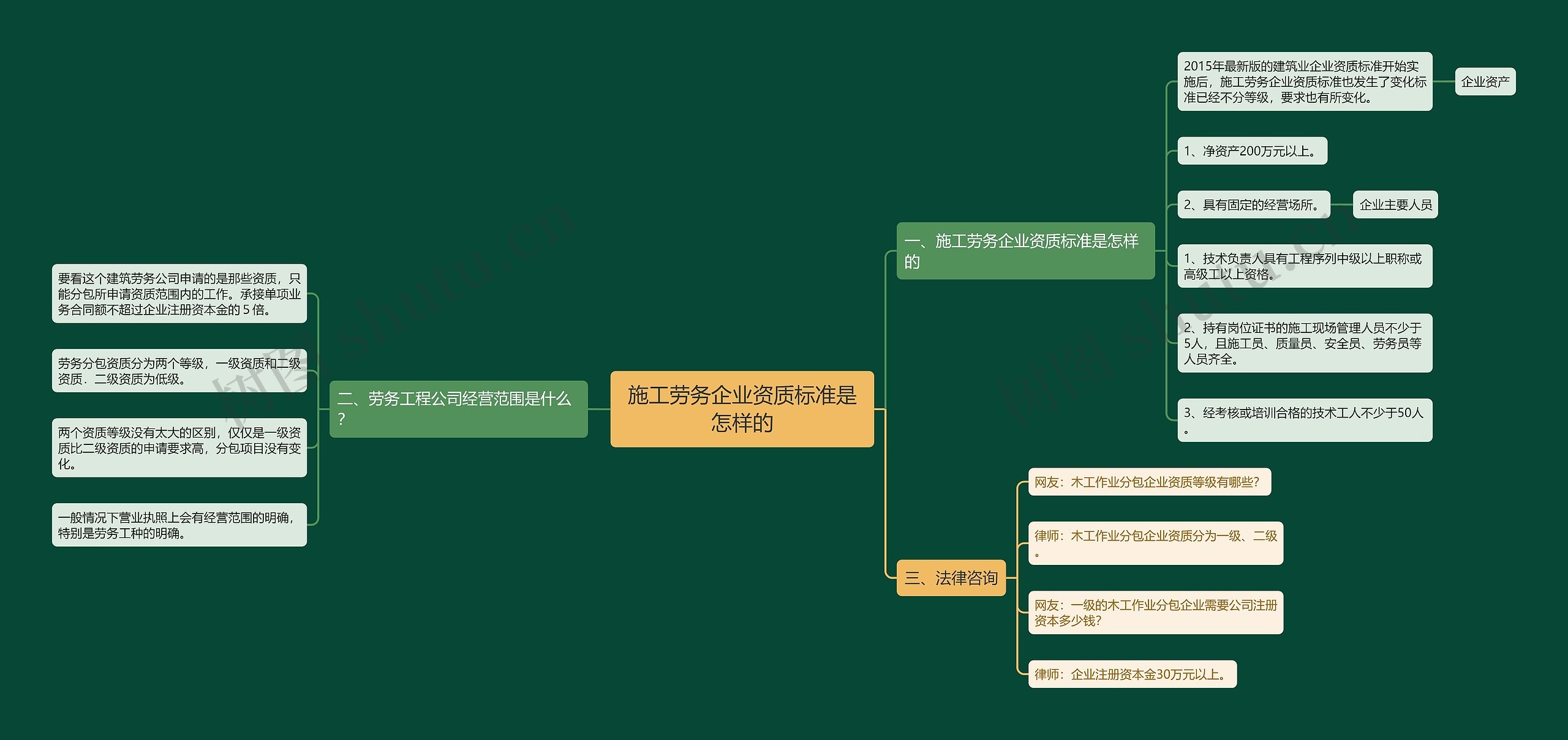 施工劳务企业资质标准是怎样的思维导图