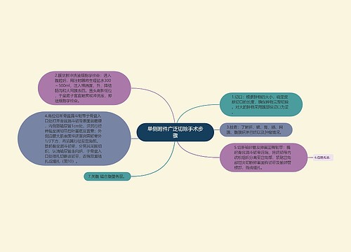 单侧附件广泛切除手术步骤