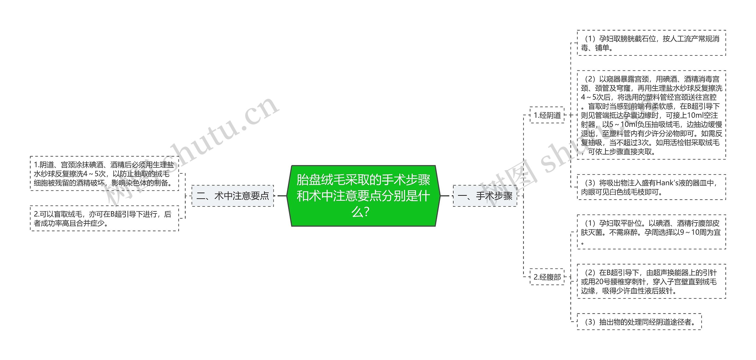 胎盘绒毛采取的手术步骤和术中注意要点分别是什么？思维导图