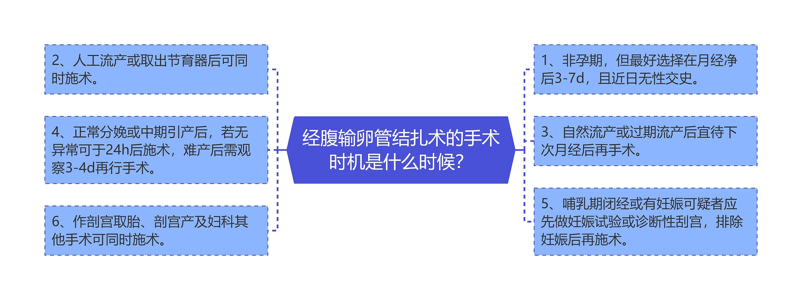 经腹输卵管结扎术的手术时机是什么时候？