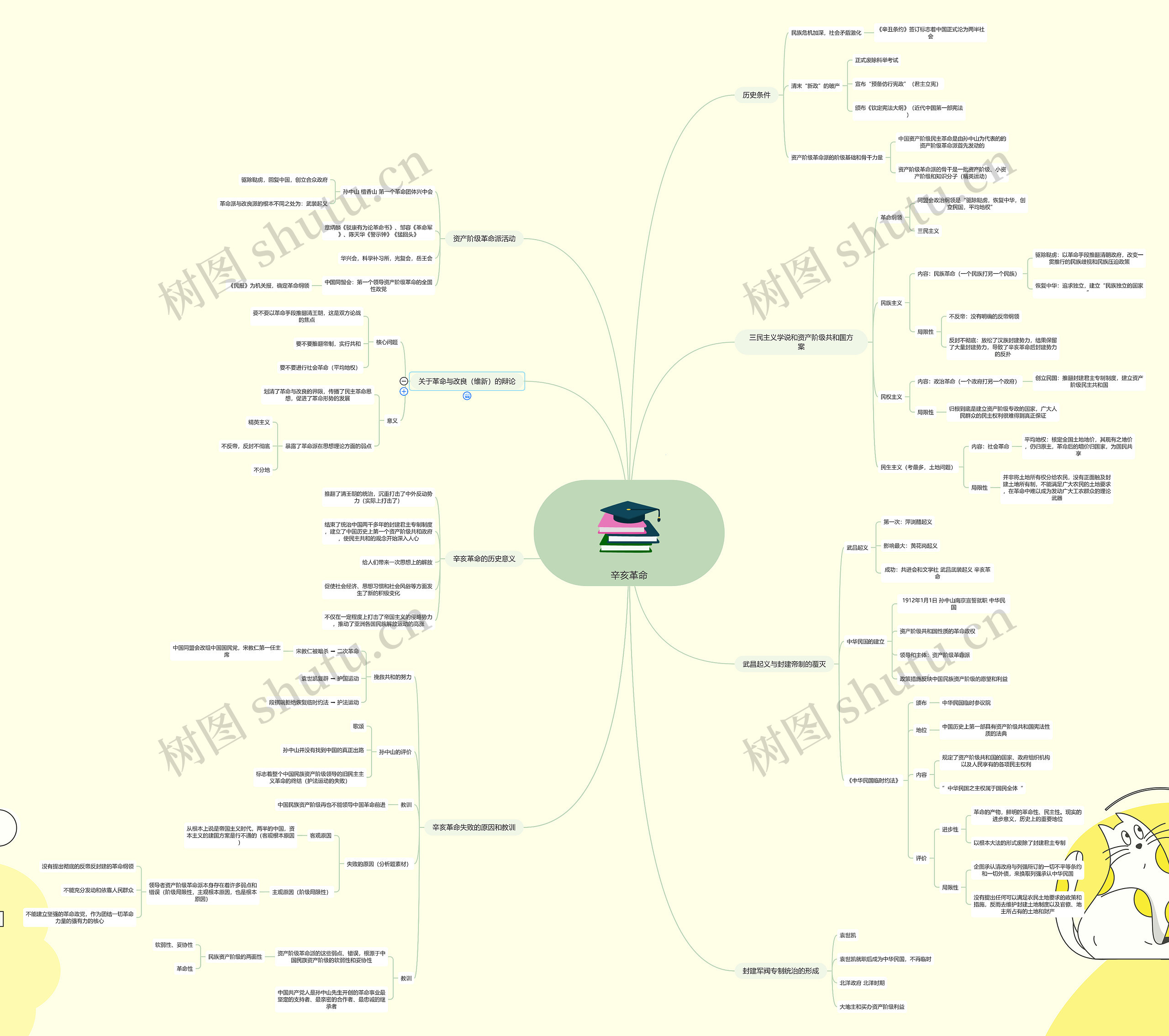 初中历史之辛亥革命思维导图