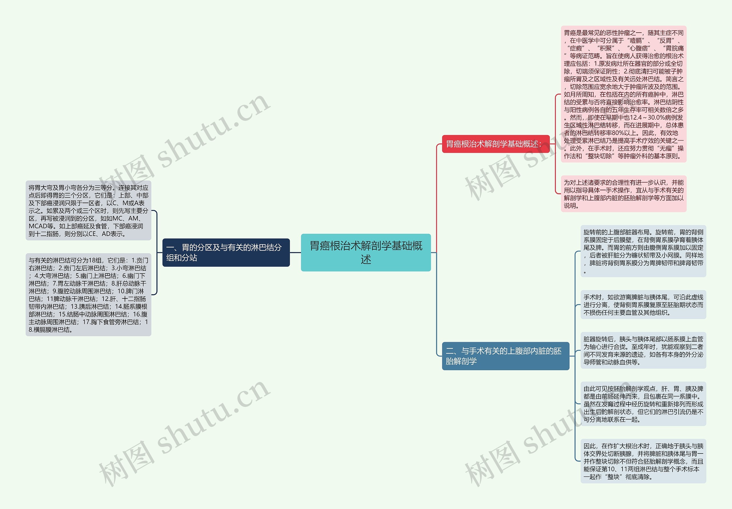 胃癌根治术解剖学基础概述思维导图
