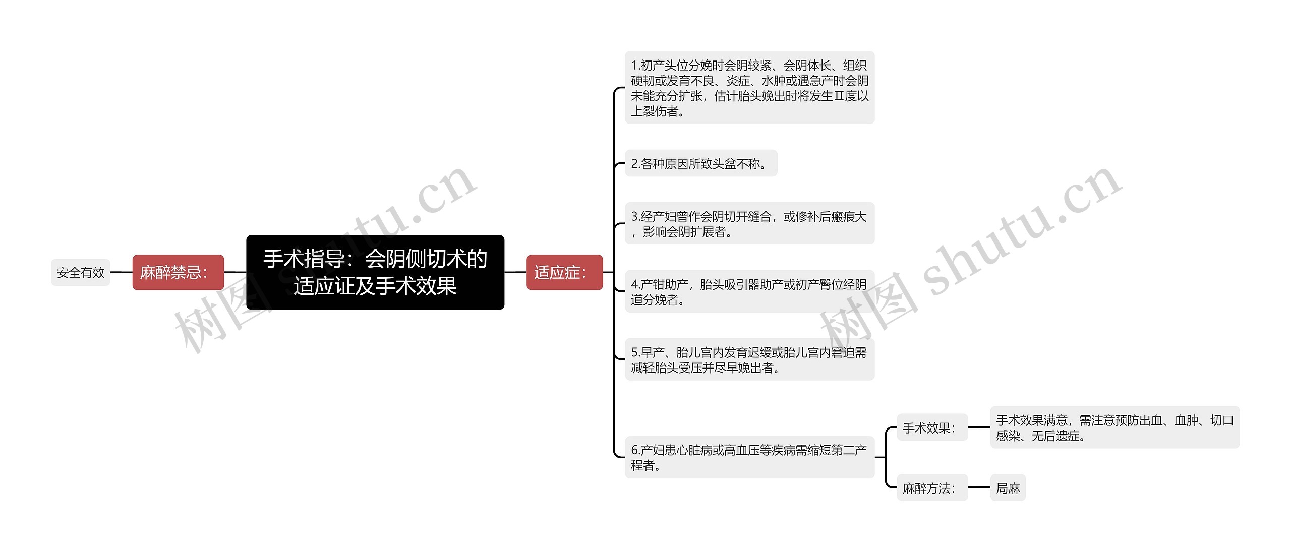 手术指导：会阴侧切术的适应证及手术效果思维导图