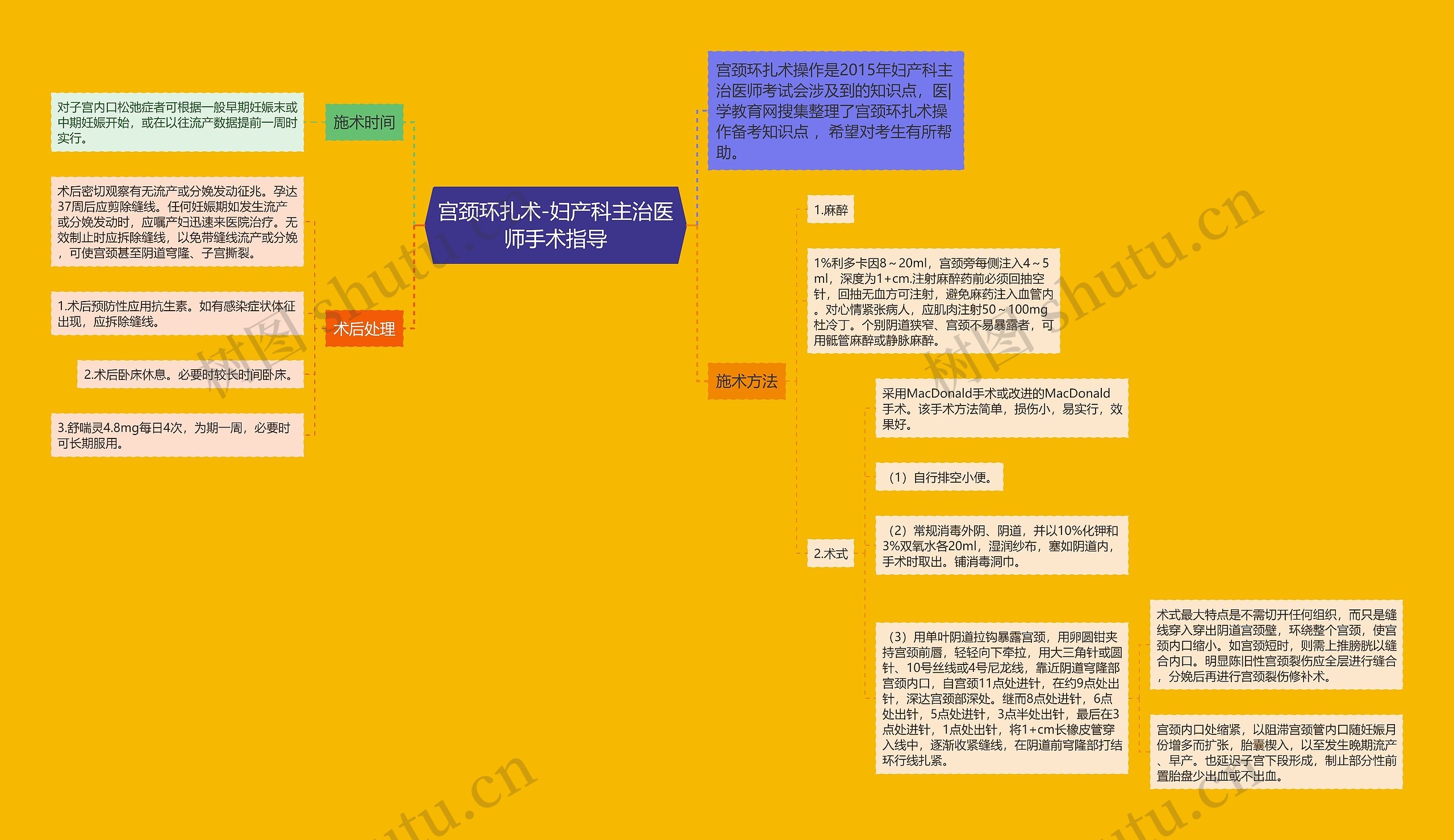 宫颈环扎术-妇产科主治医师手术指导思维导图