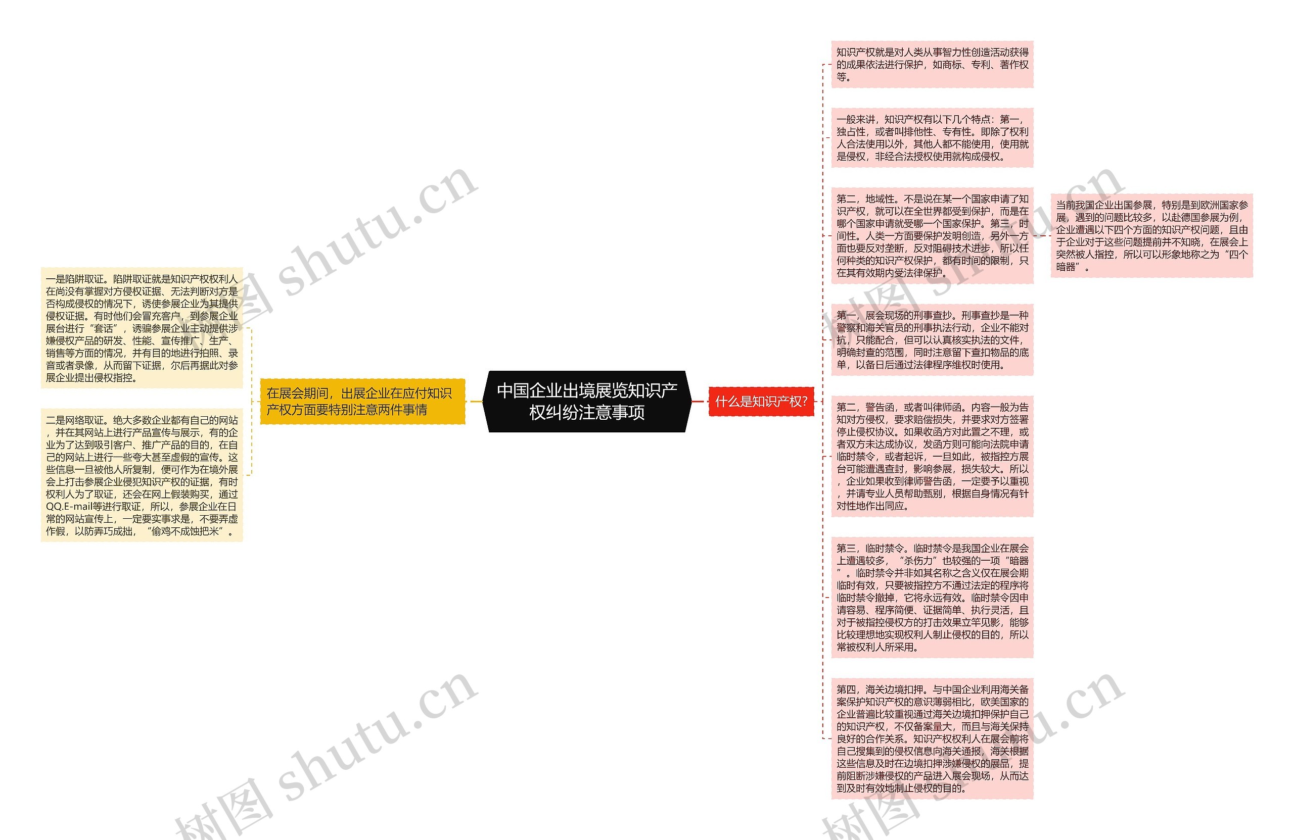 中国企业出境展览知识产权纠纷注意事项思维导图