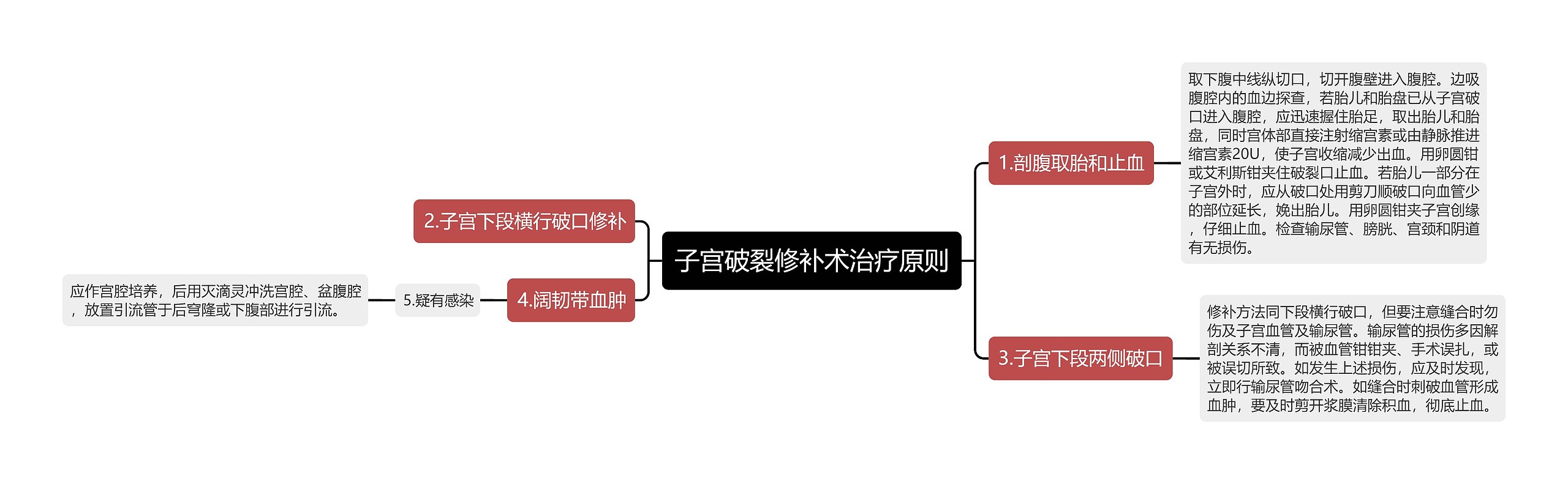 子宫破裂修补术治疗原则