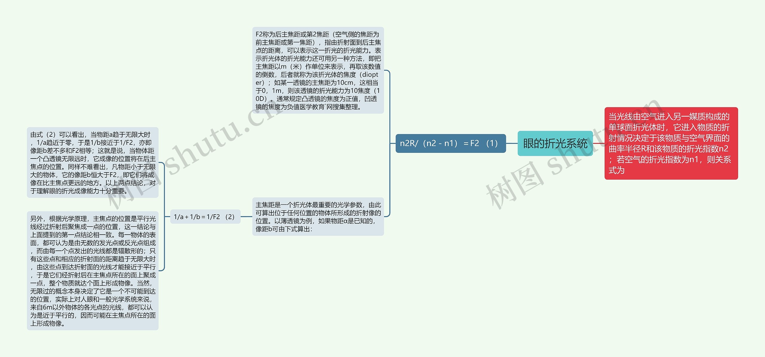 眼的折光系统思维导图