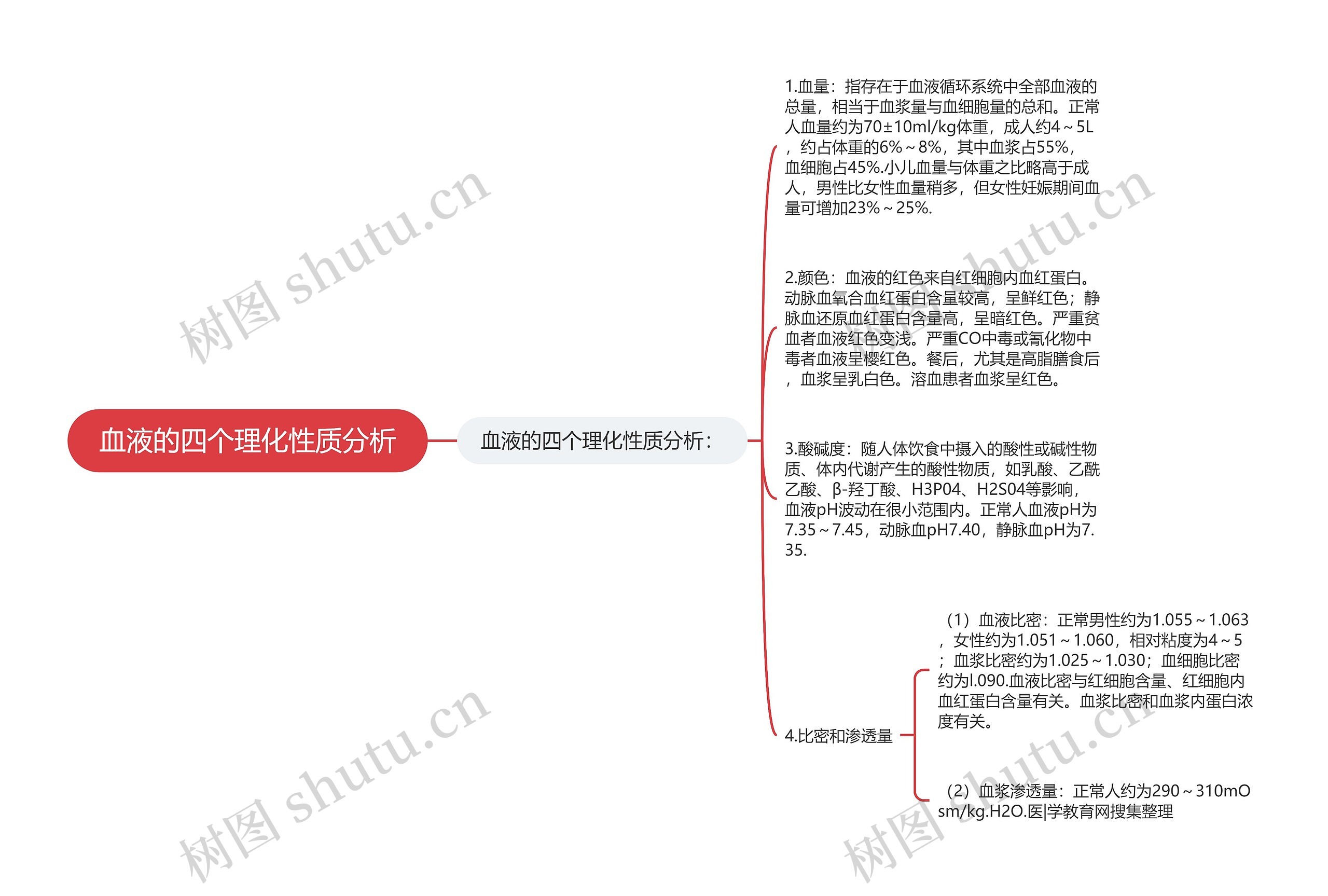 血液的四个理化性质分析