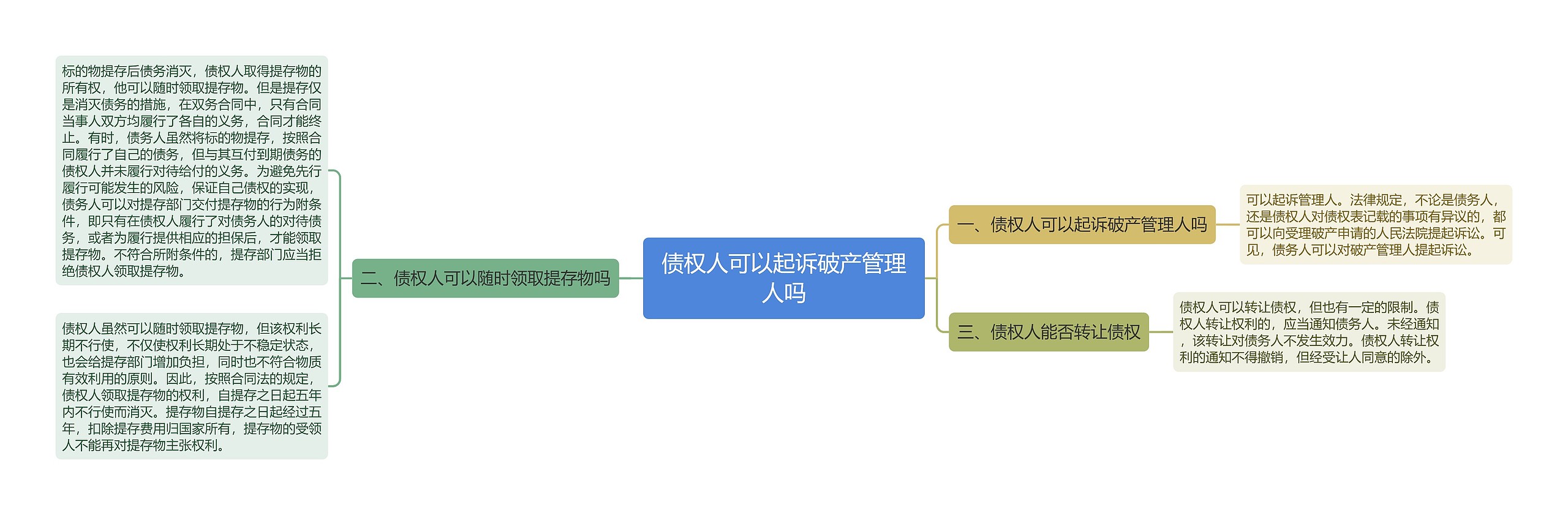 债权人可以起诉破产管理人吗思维导图