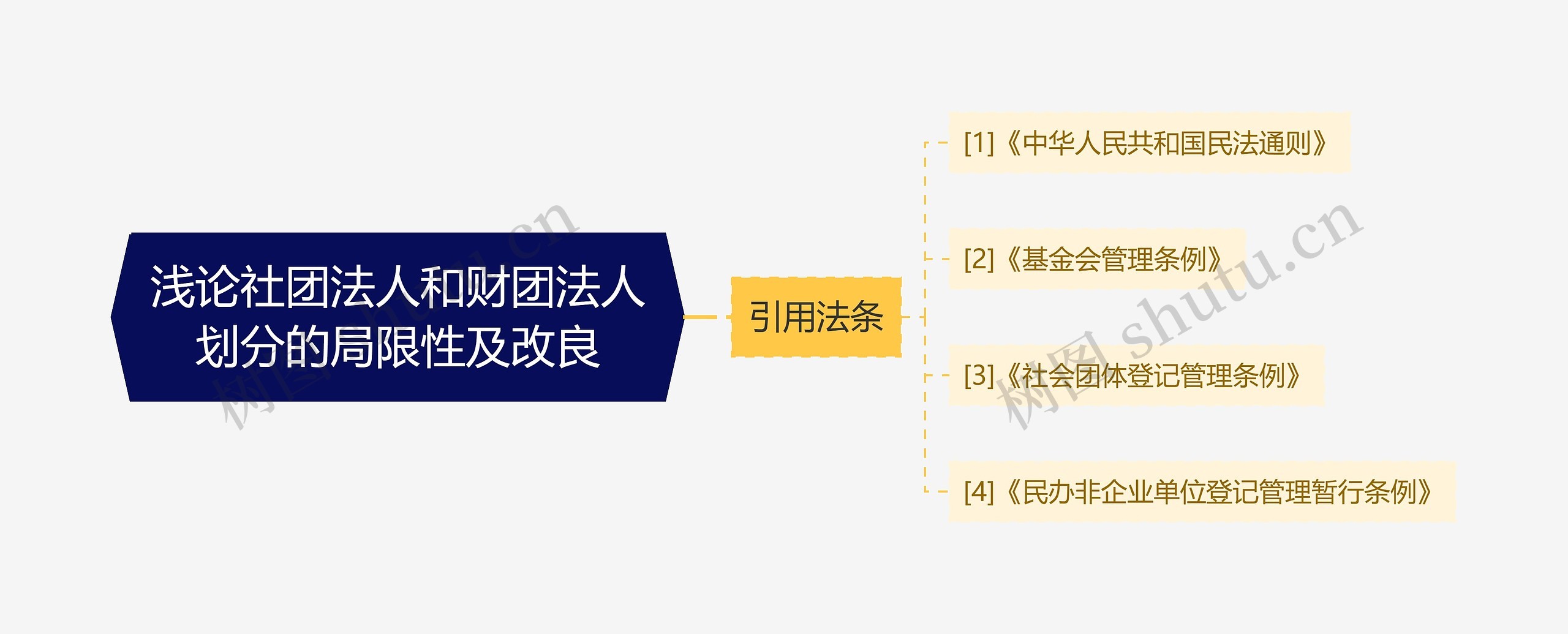 浅论社团法人和财团法人划分的局限性及改良思维导图