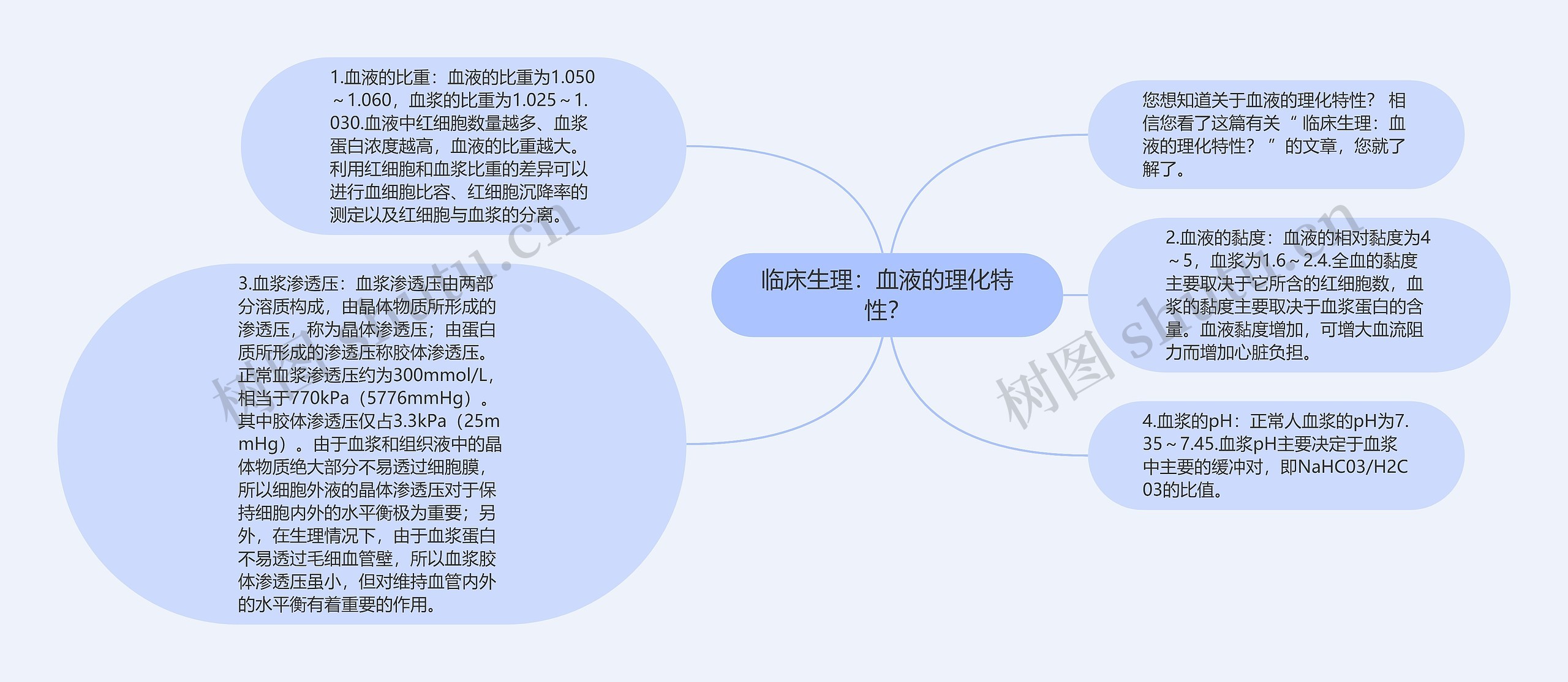 临床生理：血液的理化特性？思维导图