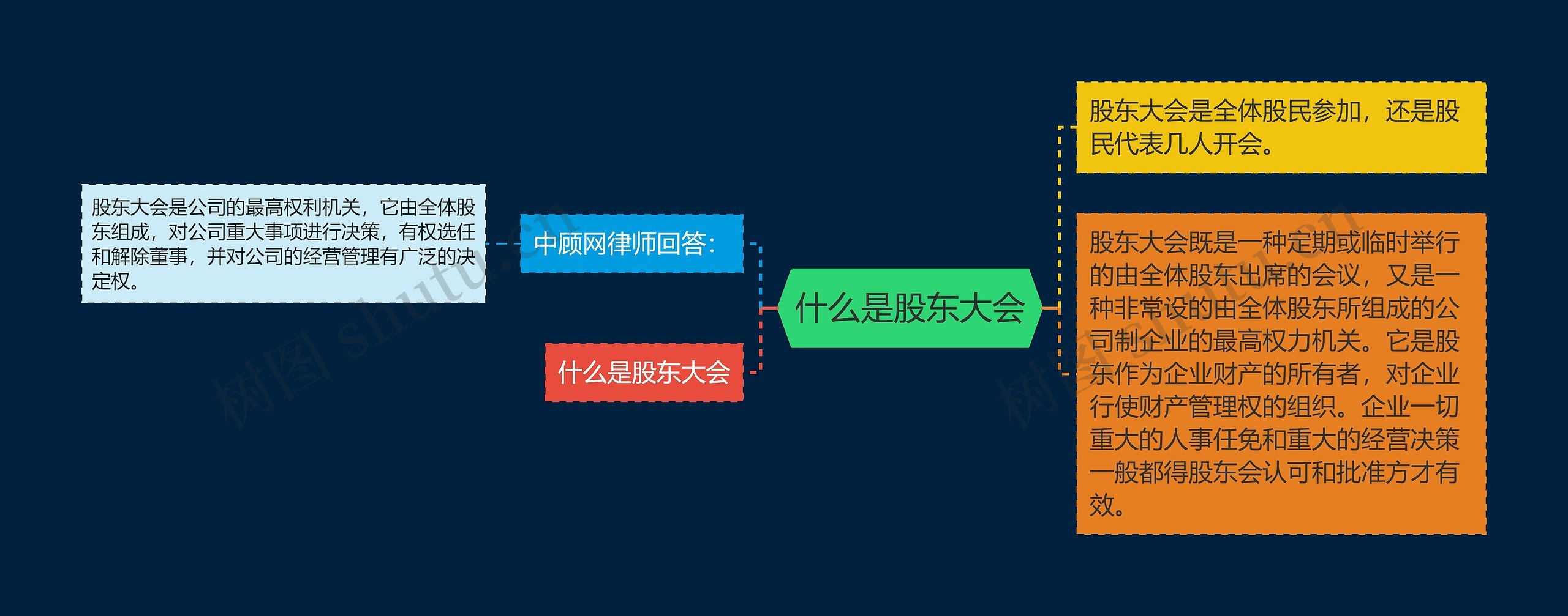 什么是股东大会思维导图