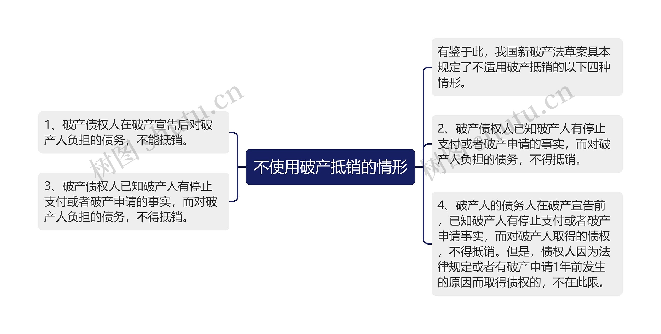 不使用破产抵销的情形思维导图