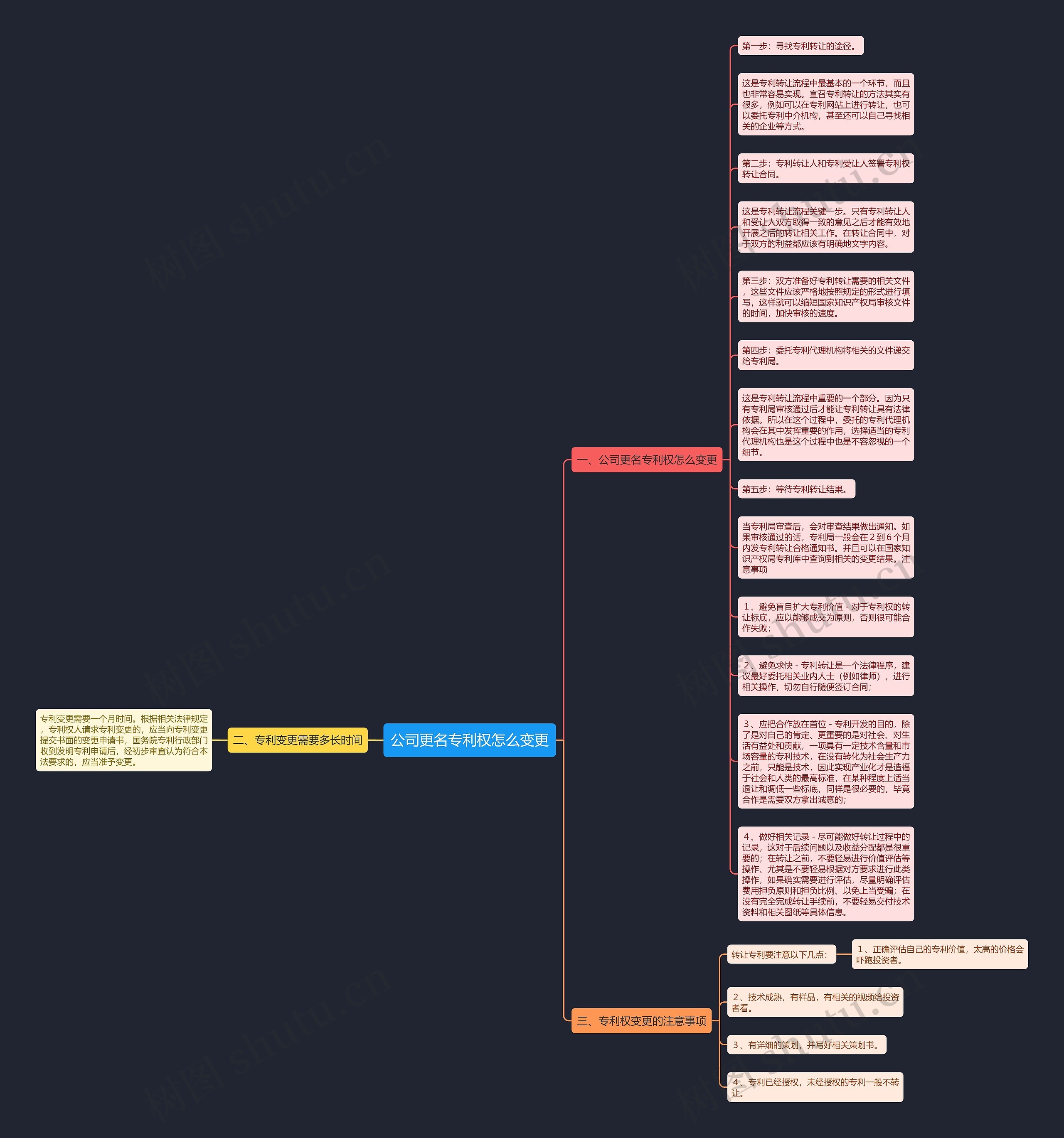 公司更名专利权怎么变更思维导图