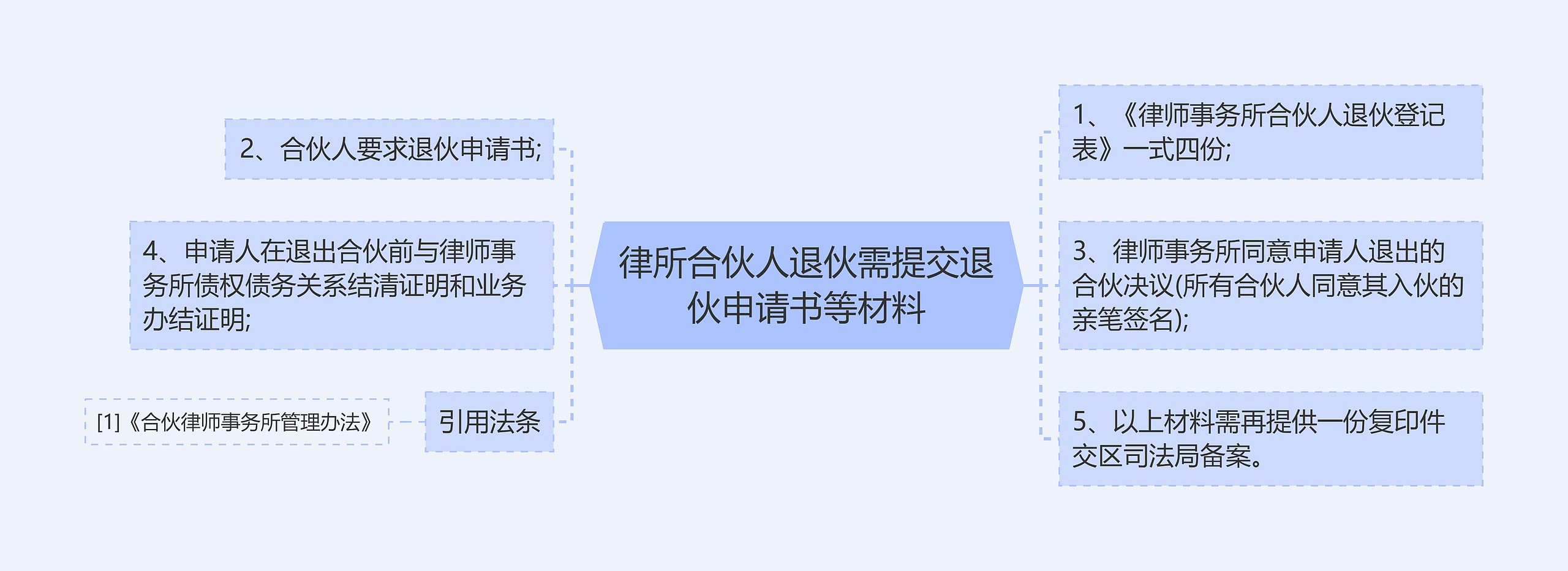 律所合伙人退伙需提交退伙申请书等材料