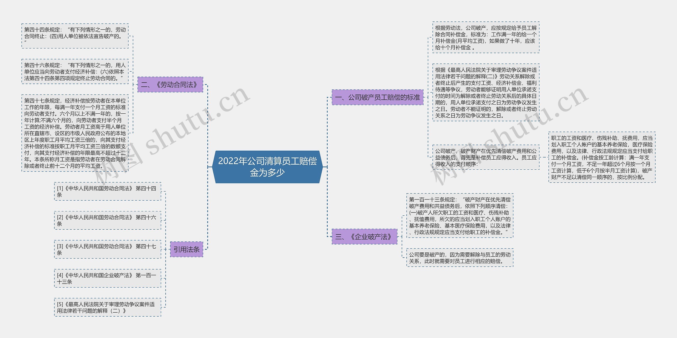 2022年公司清算员工赔偿金为多少思维导图