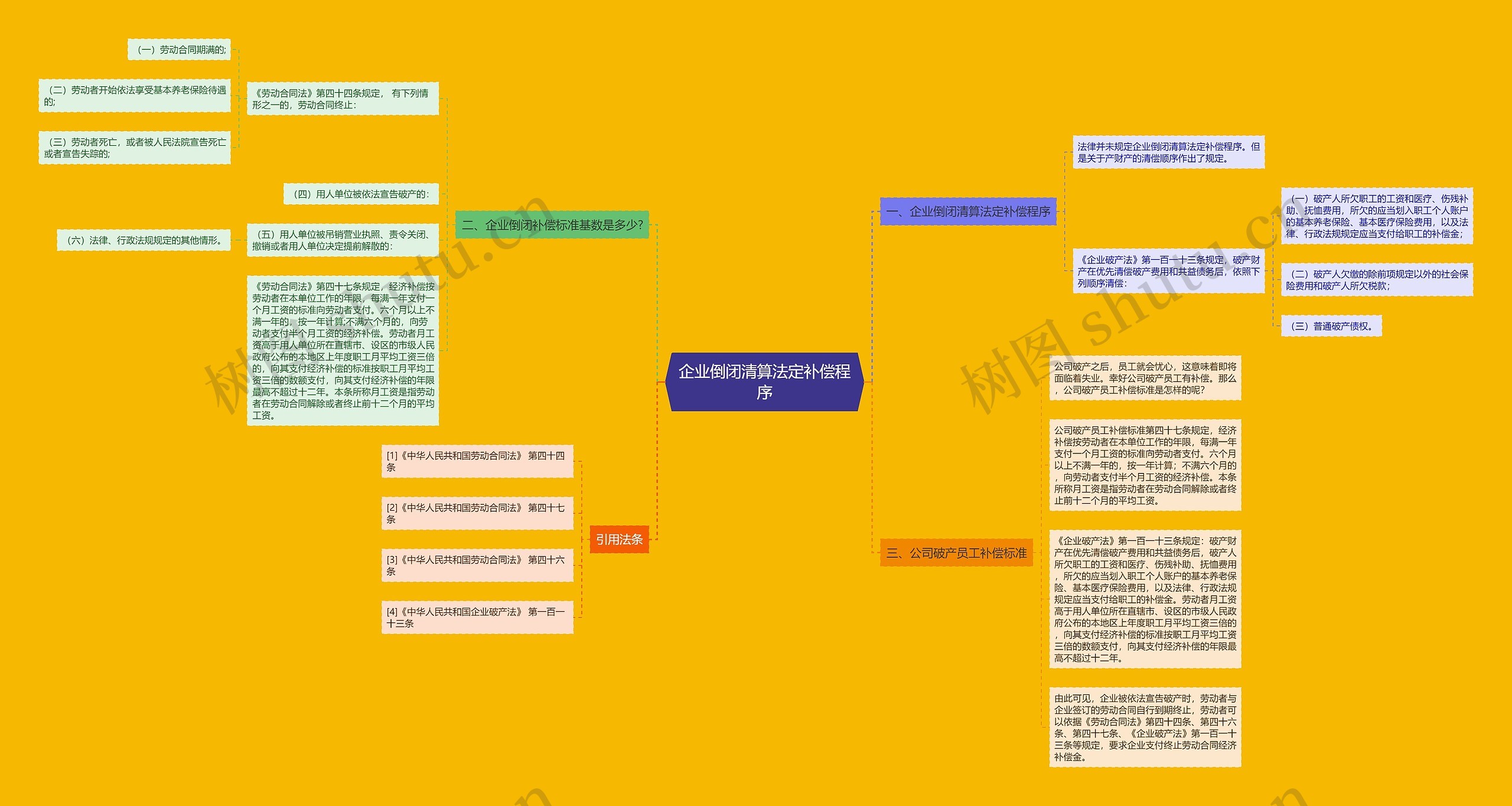 企业倒闭清算法定补偿程序思维导图