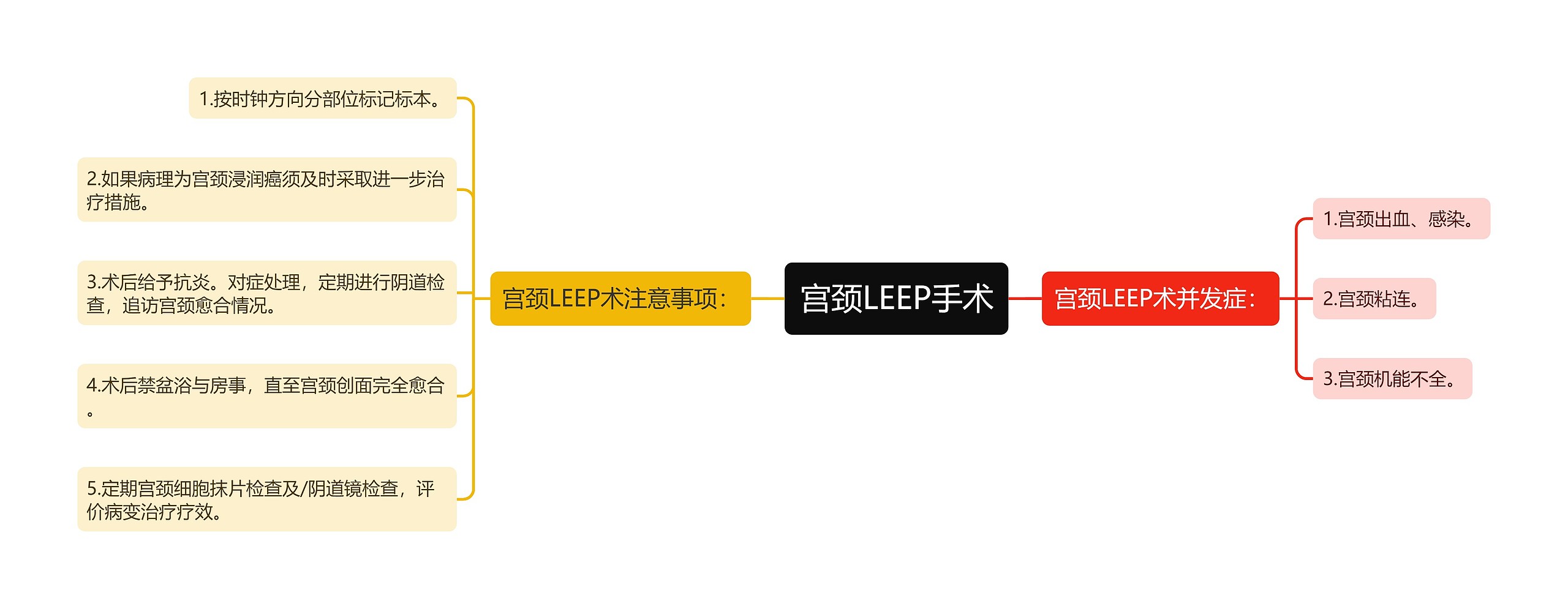 宫颈LEEP手术思维导图