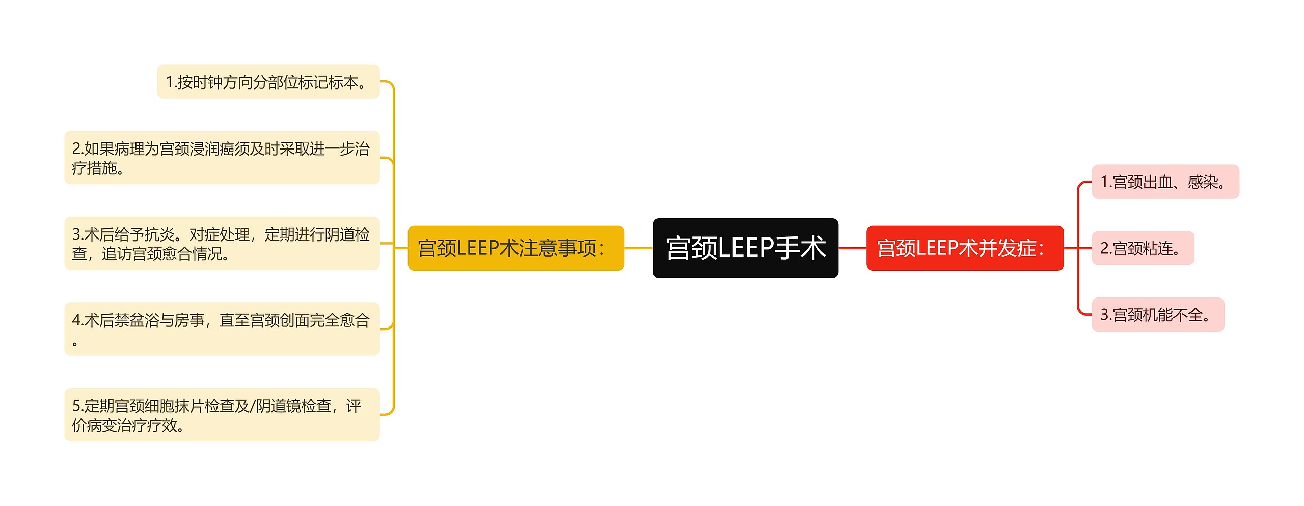 宫颈LEEP手术 宫颈LEEP手术