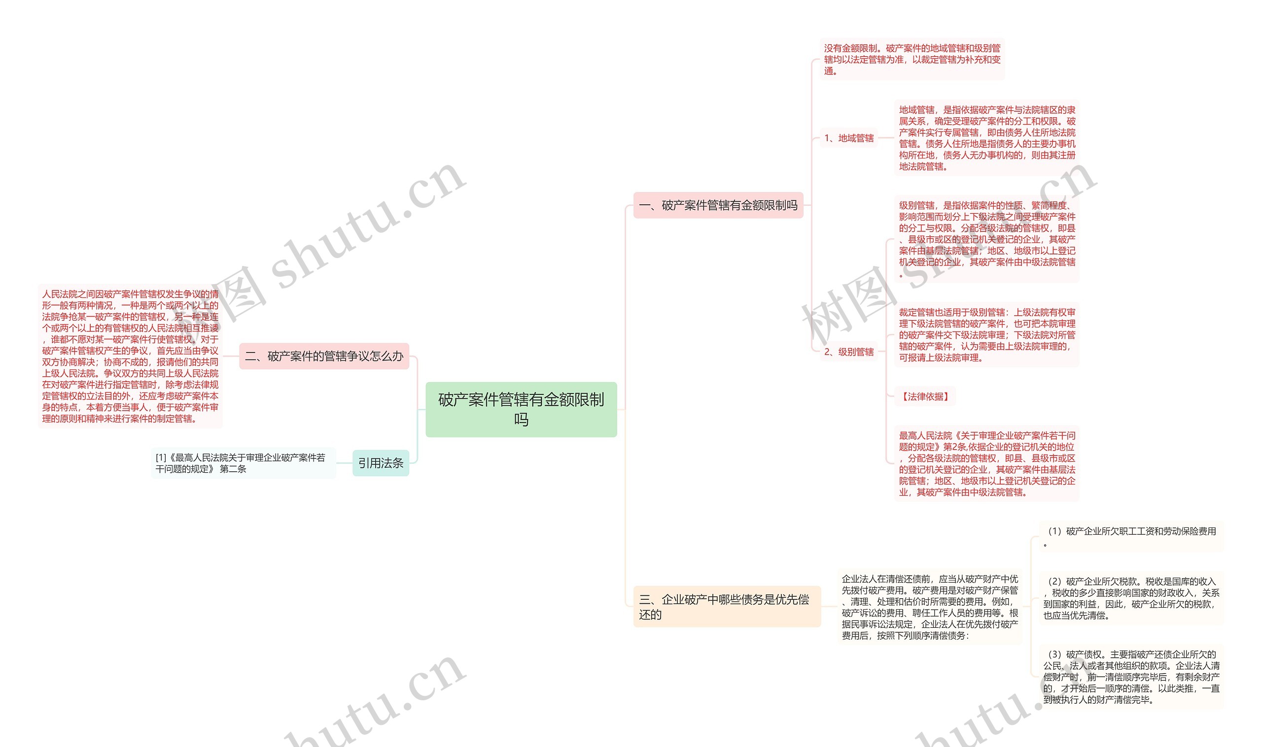 破产案件管辖有金额限制吗思维导图