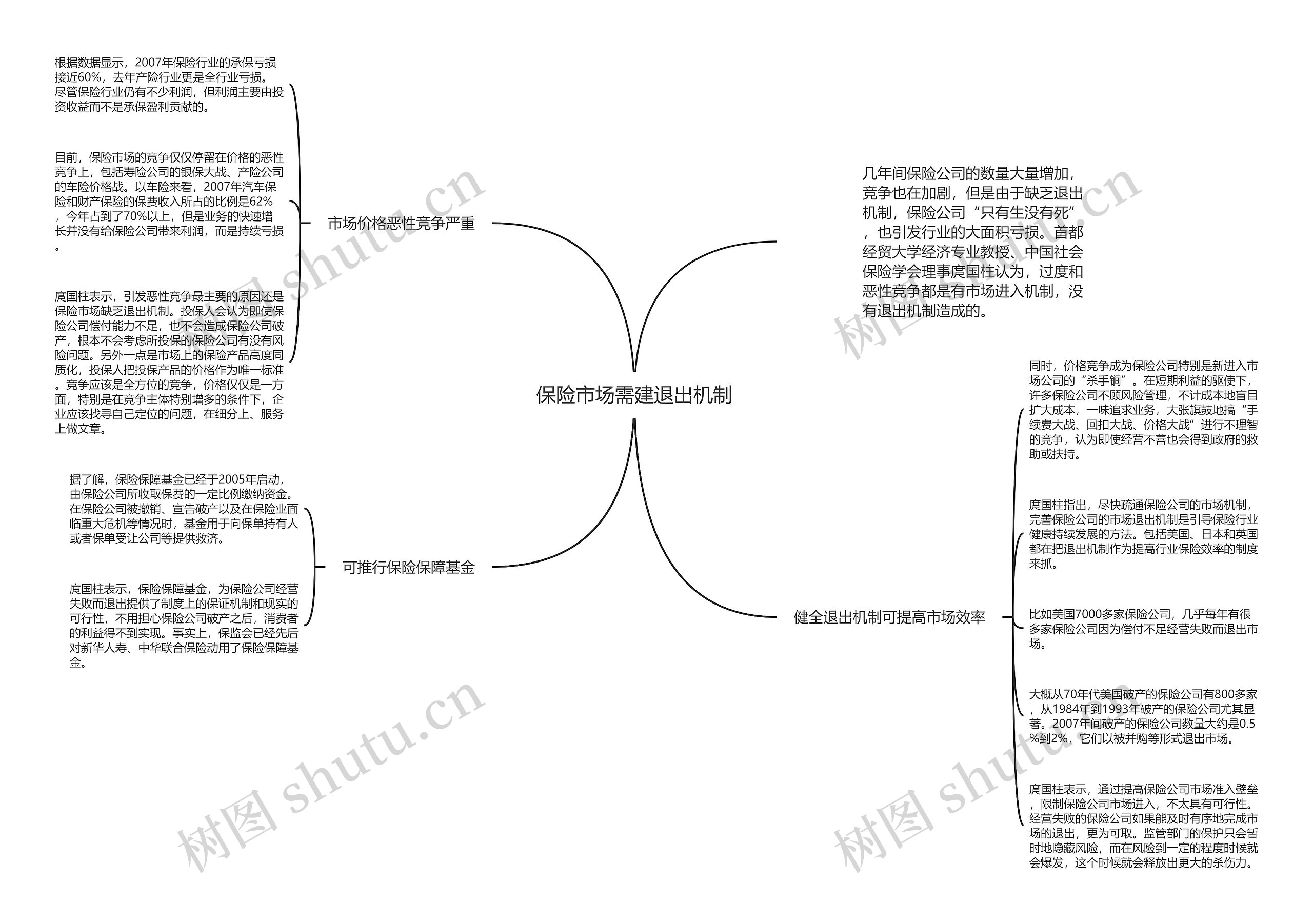 保险市场需建退出机制思维导图