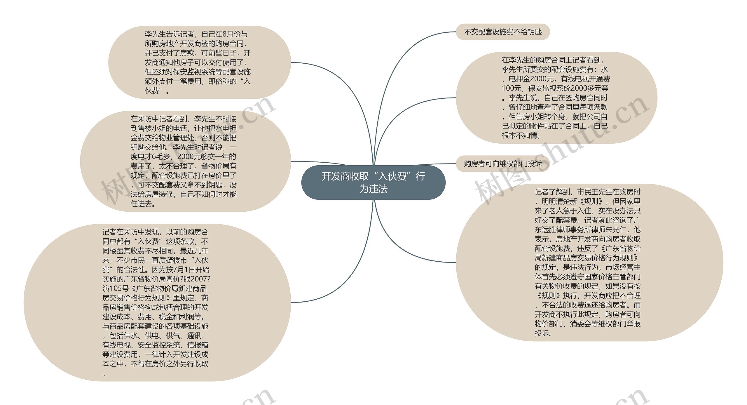 开发商收取“入伙费”行为违法思维导图