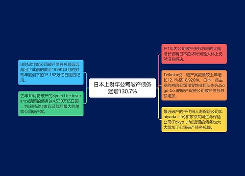 日本上财年公司破产债务猛增130.7%