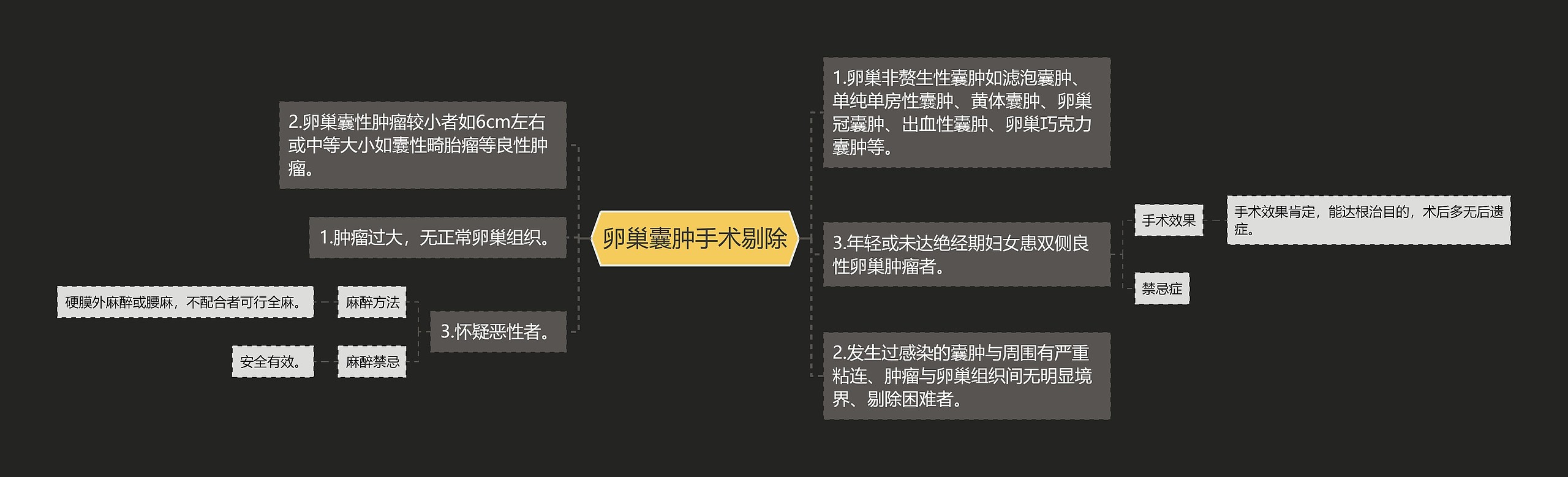 卵巢囊肿手术剔除思维导图