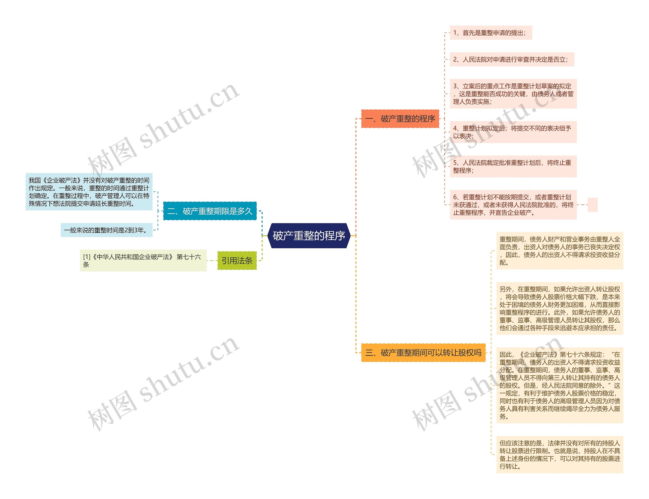 破产重整的程序思维导图