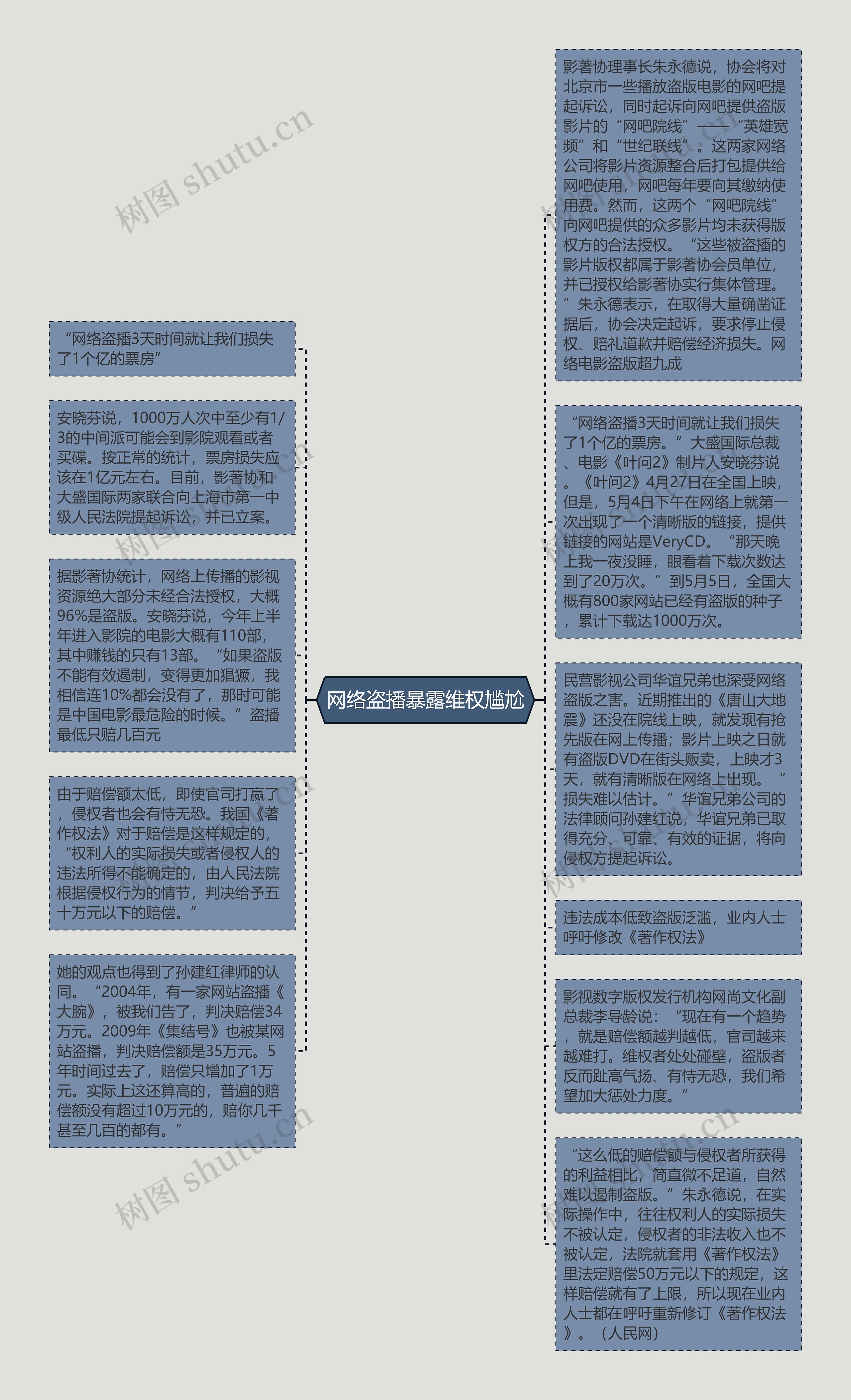 网络盗播暴露维权尴尬思维导图