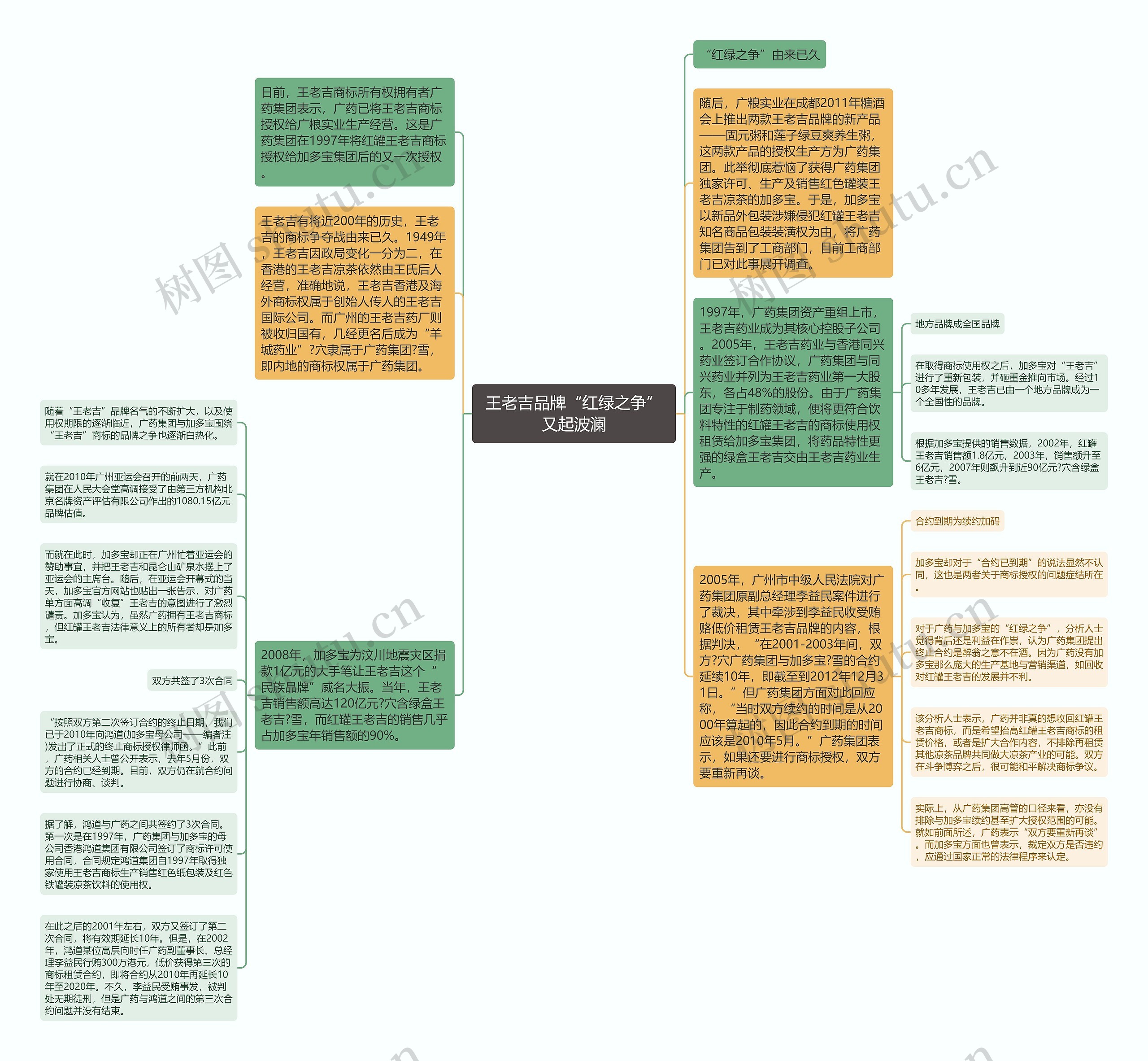 王老吉品牌“红绿之争”又起波澜思维导图