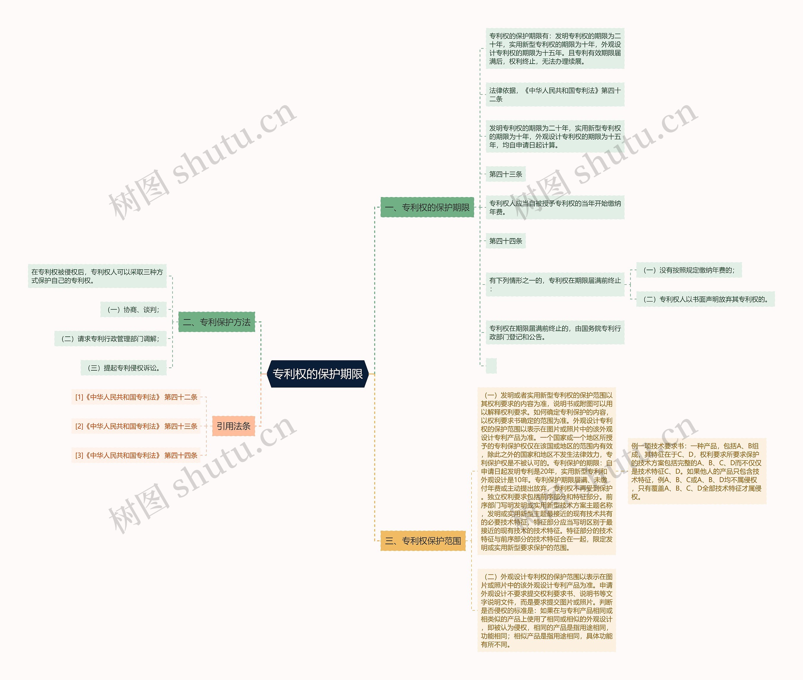 专利权的保护期限思维导图