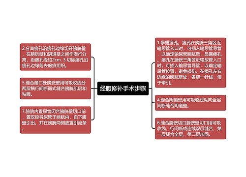 经腹修补手术步骤
