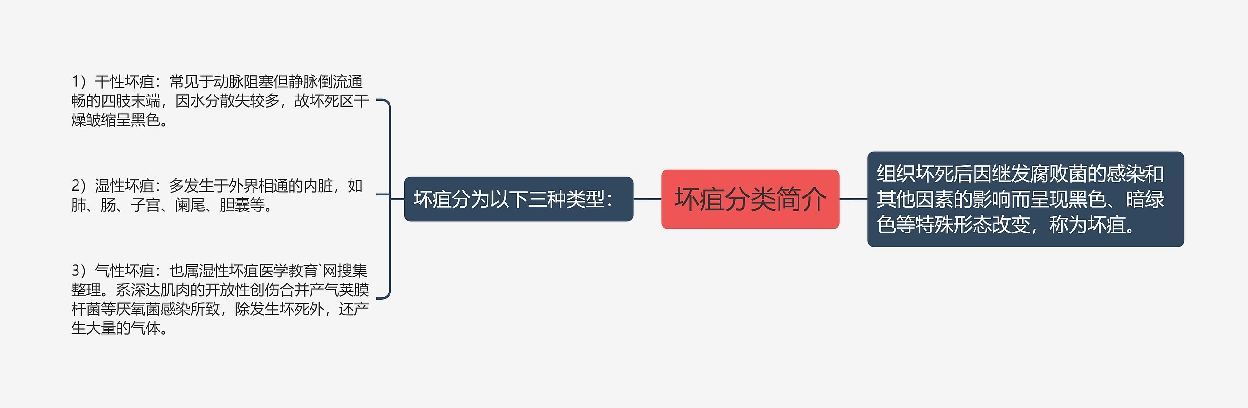坏疽分类简介