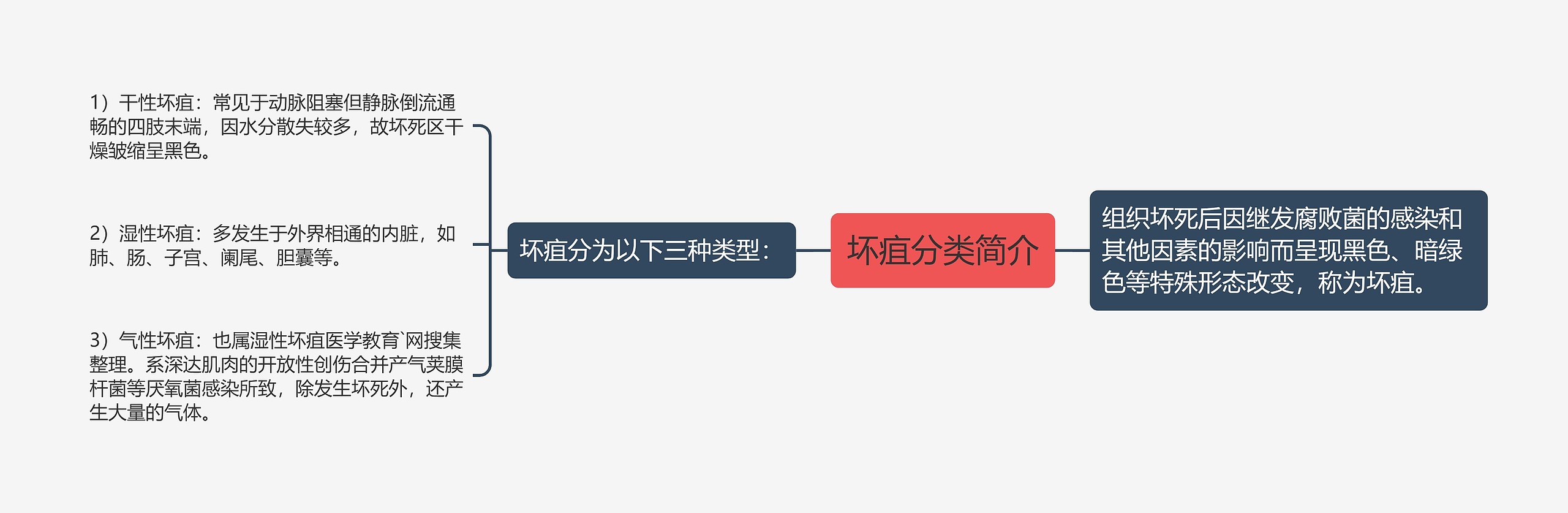 坏疽分类简介思维导图