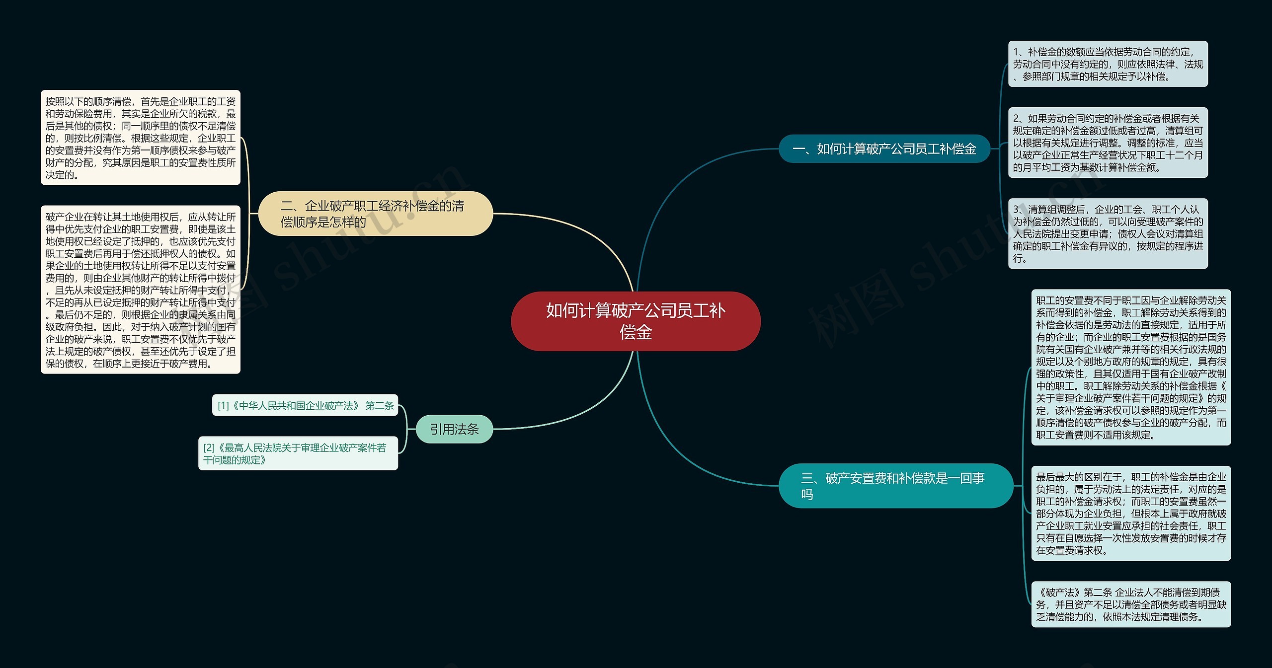 如何计算破产公司员工补偿金思维导图