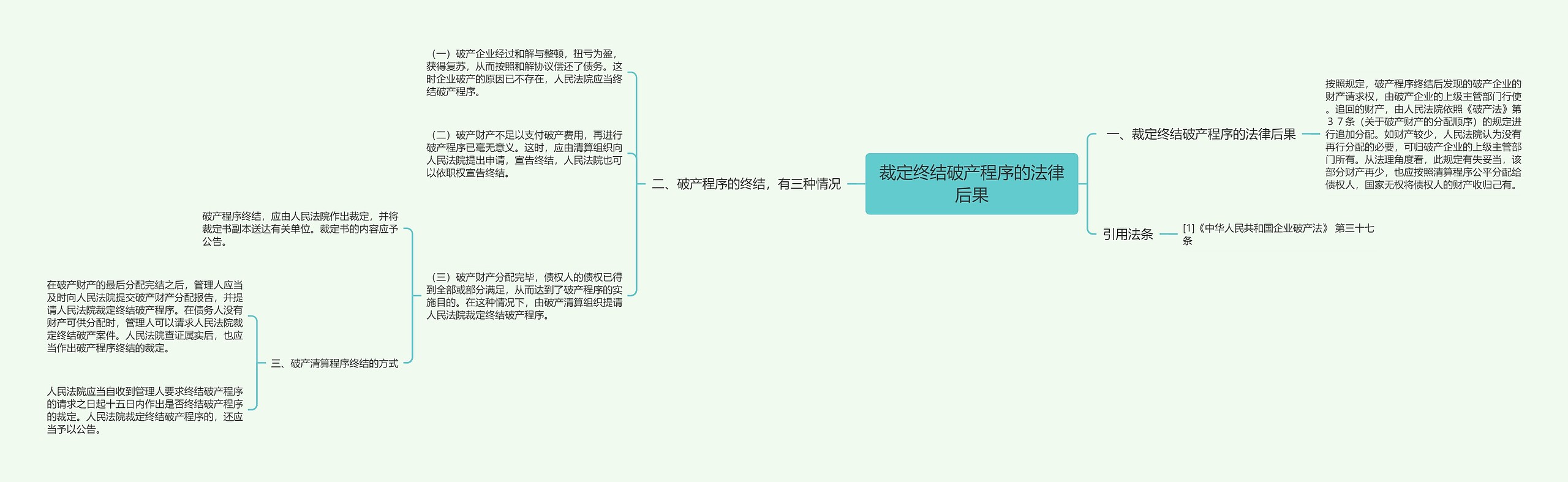 裁定终结破产程序的法律后果思维导图