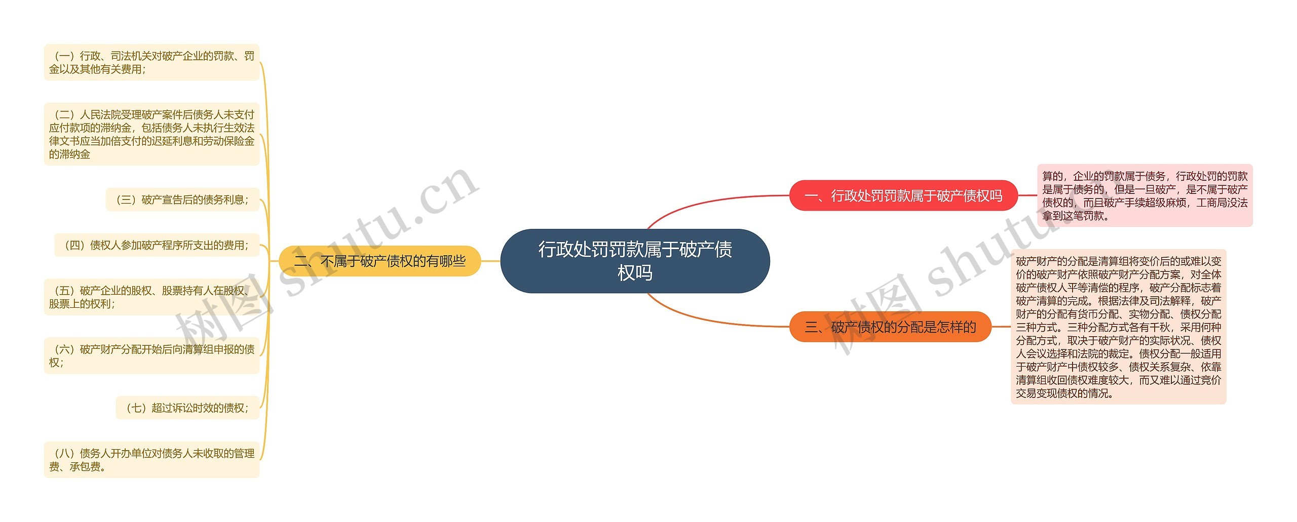 行政处罚罚款属于破产债权吗思维导图