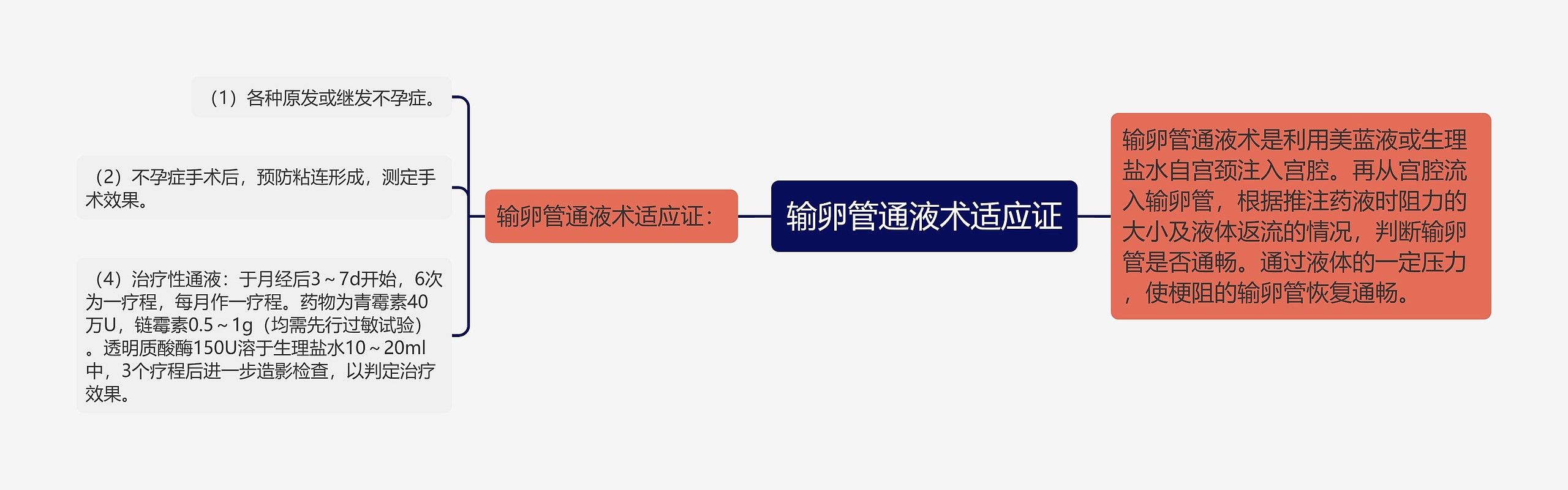 输卵管通液术适应证 输卵管通液术适应证