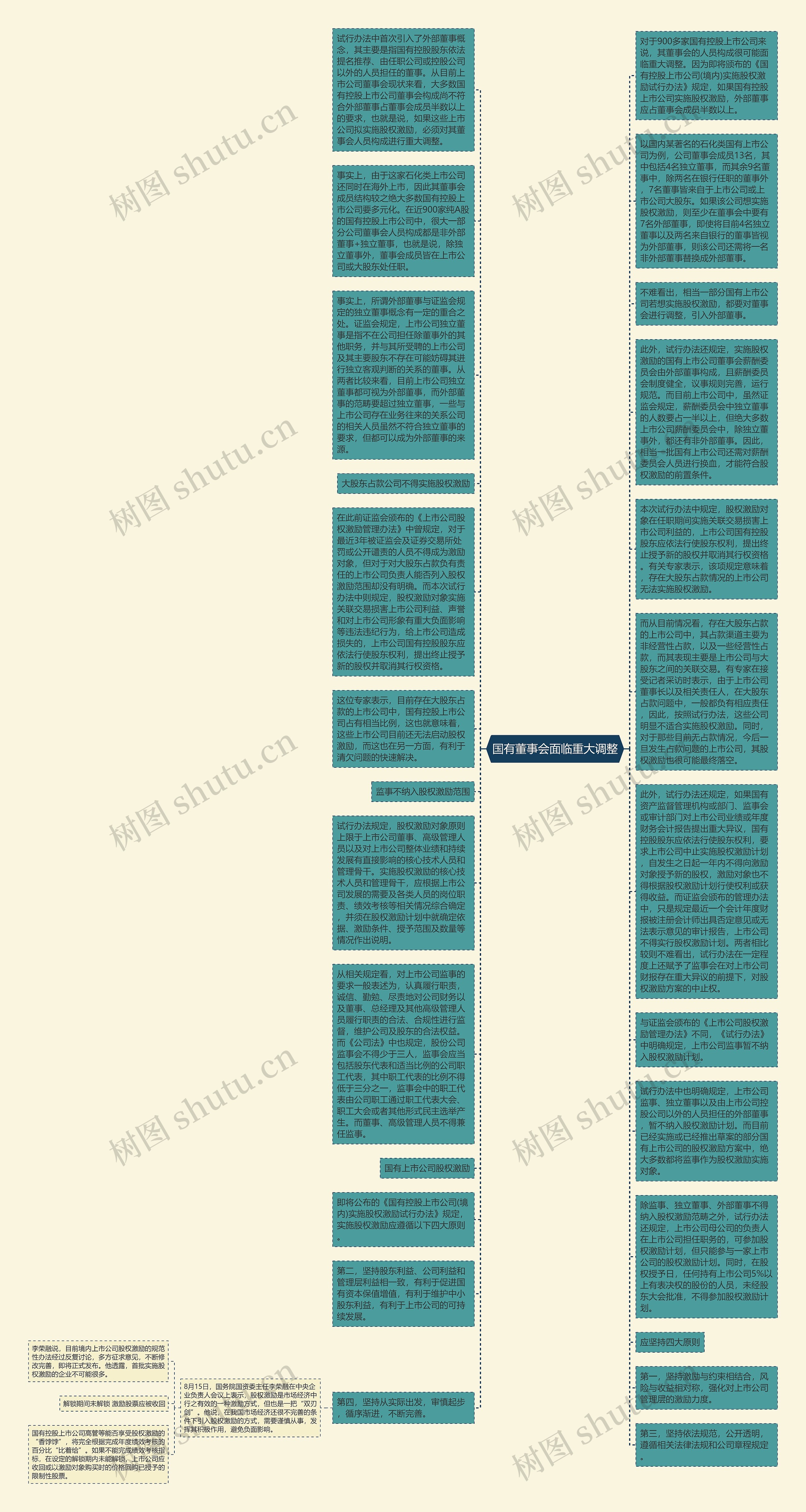 国有董事会面临重大调整思维导图