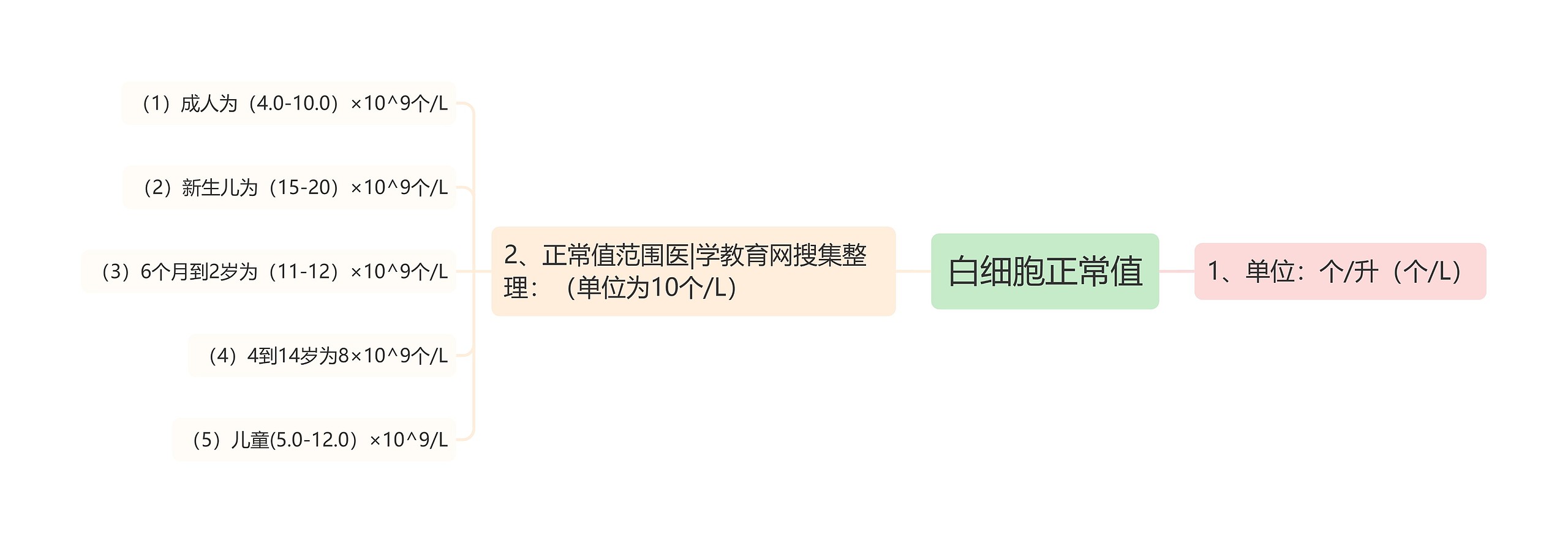 白细胞正常值 白细胞正常值