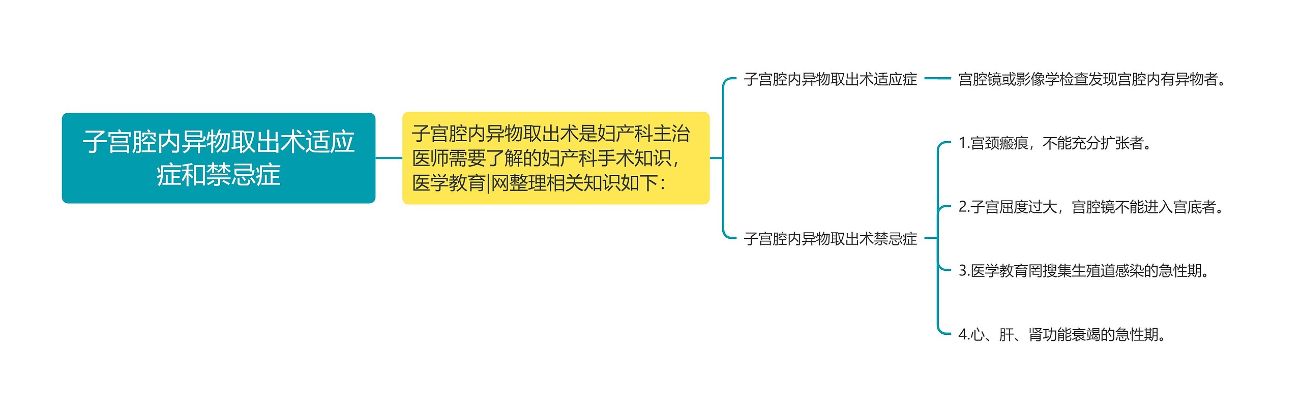 子宫腔内异物取出术适应症和禁忌症思维导图